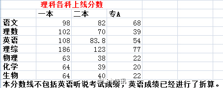 2016广州二模预测分数线出炉