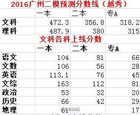 2016广州二模预测分数线出炉