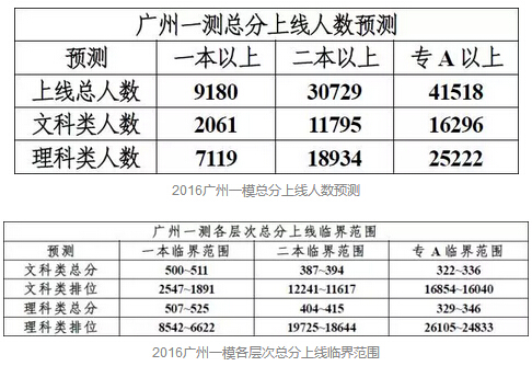 2016广州二模预测分数线出炉