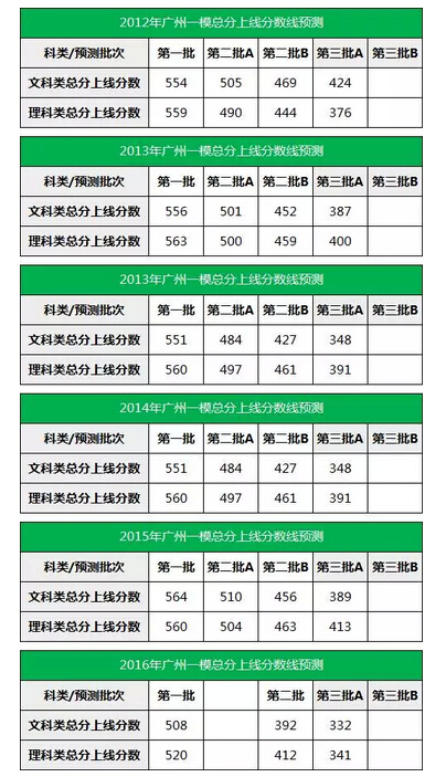 2016广州二模预测分数线出炉