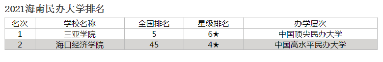 海南大学排名2021最新排名表.png