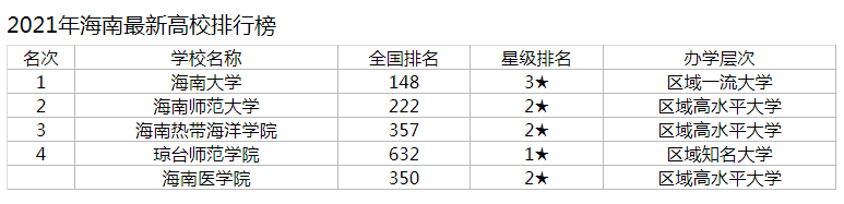 海南大学排名2021最新排名表.png