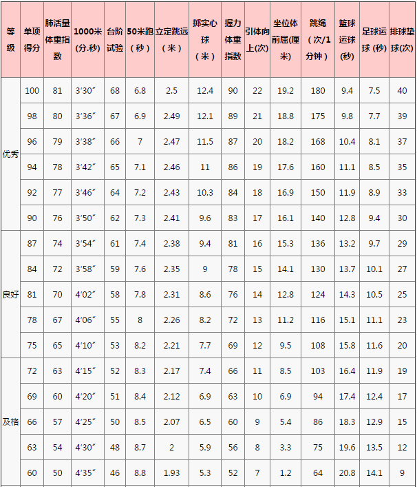 2022年西藏拉萨<a href='https://www.wddqw.com/c_103.html' target='_blank'>中考</a>体育评分标准.png