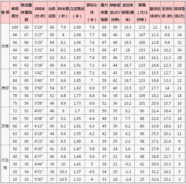2022年西藏拉萨<a href='https://www.wddqw.com/c_103.html' target='_blank'>中考</a>体育评分标准.png