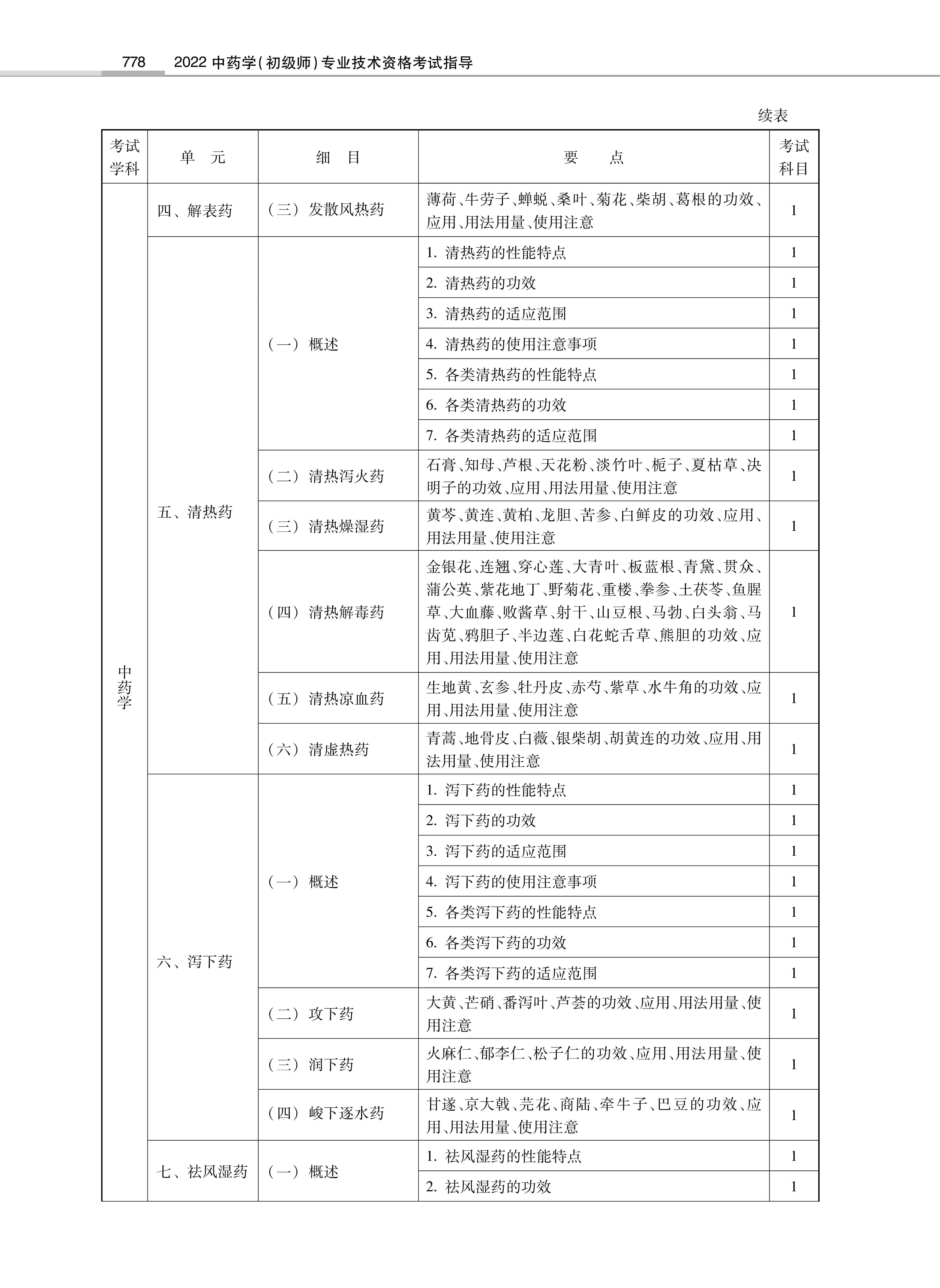 32314-2022中<a href='https://www.wddqw.com/c_170.html' target='_blank'>药学</a>(初级师)专业技术<a href='https://www.wddqw.com/c_2.html' target='_blank'>资格考试</a>大纲_4.png