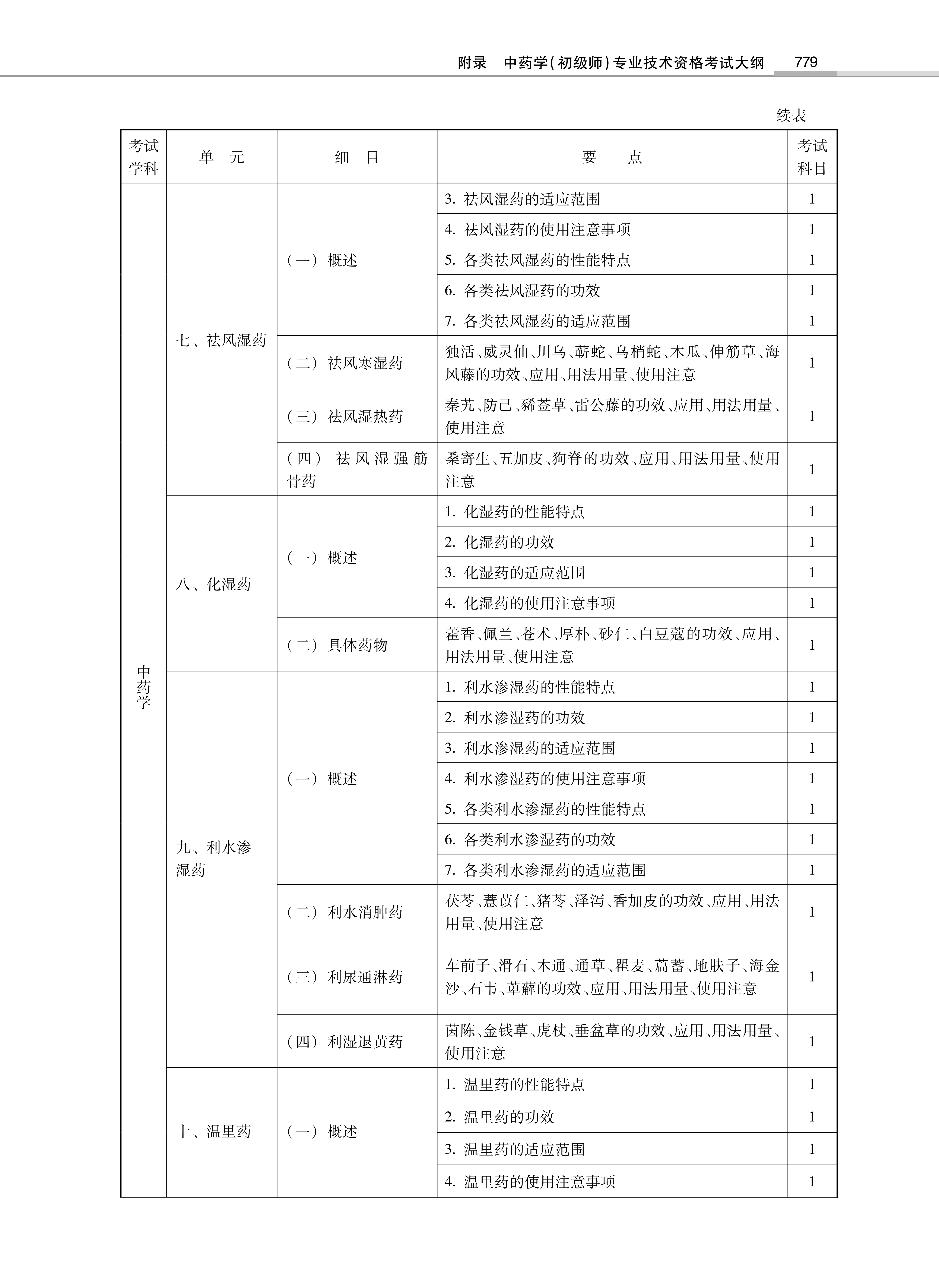 32314-2022中<a href='https://www.wddqw.com/c_170.html' target='_blank'>药学</a>(初级师)专业技术<a href='https://www.wddqw.com/c_2.html' target='_blank'>资格考试</a>大纲_5.png