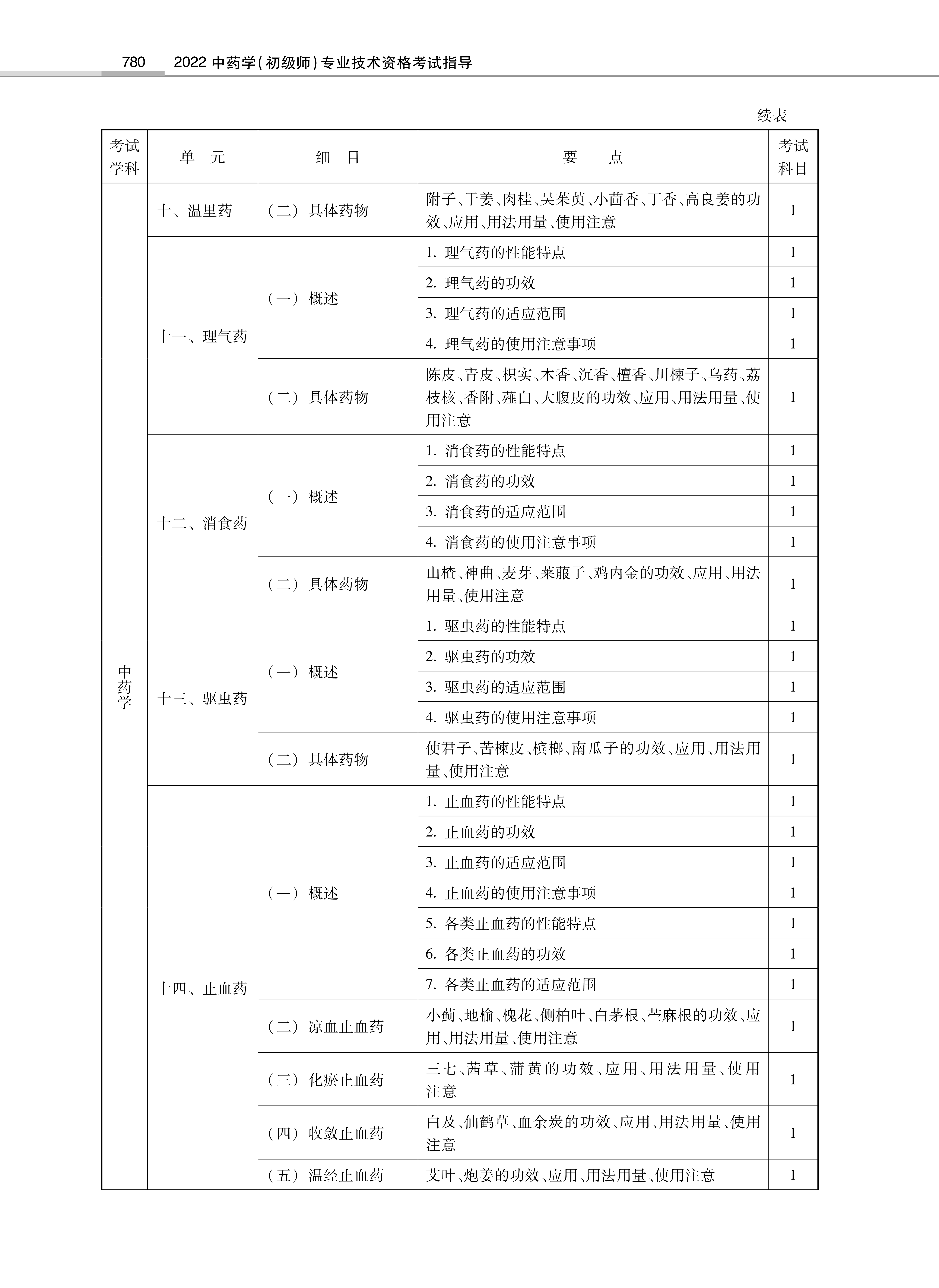 32314-2022中<a href='https://www.wddqw.com/c_170.html' target='_blank'>药学</a>(初级师)专业技术<a href='https://www.wddqw.com/c_2.html' target='_blank'>资格考试</a>大纲_6.png