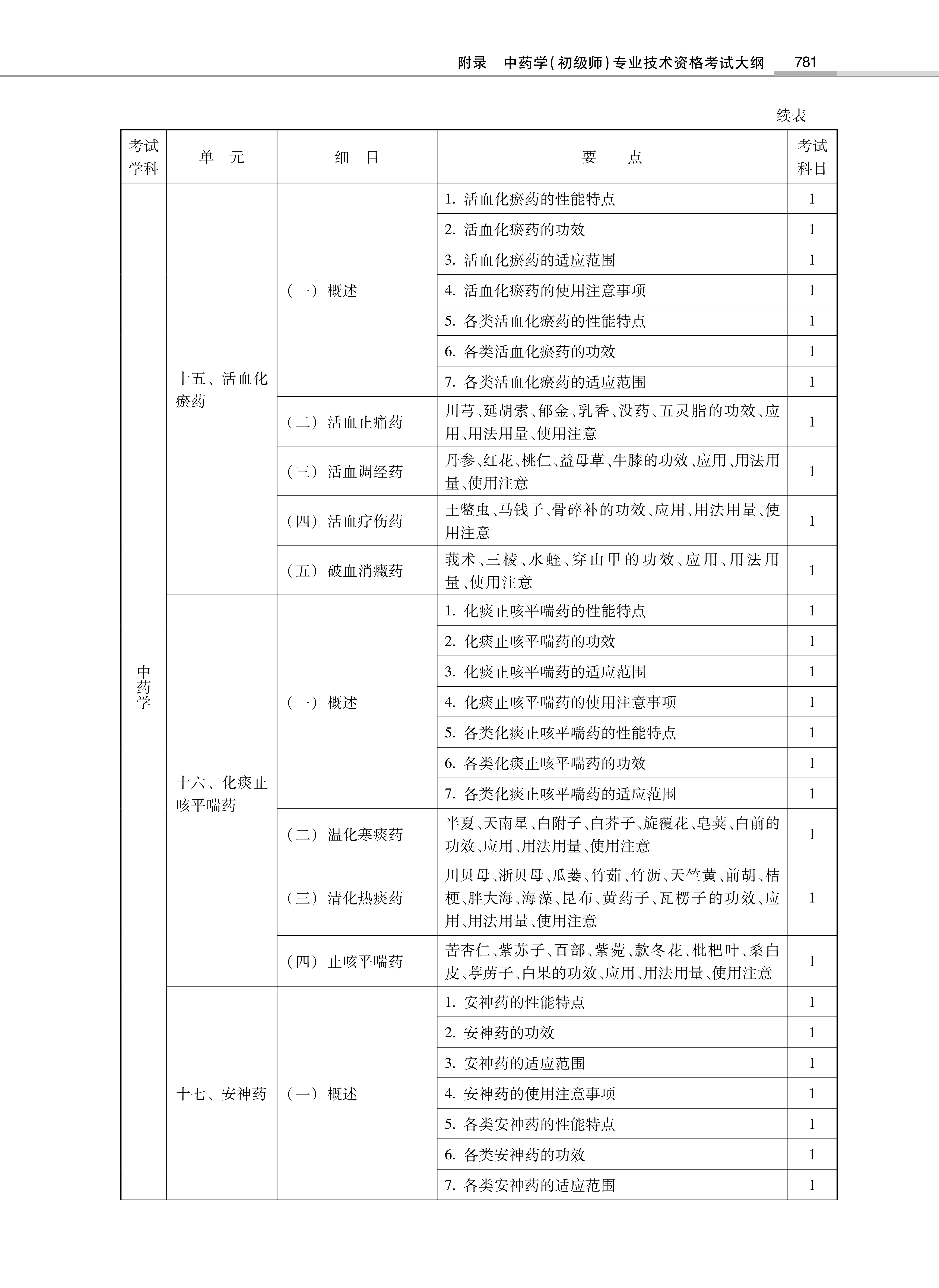 32314-2022中<a href='https://www.wddqw.com/c_170.html' target='_blank'>药学</a>(初级师)专业技术<a href='https://www.wddqw.com/c_2.html' target='_blank'>资格考试</a>大纲_7.png