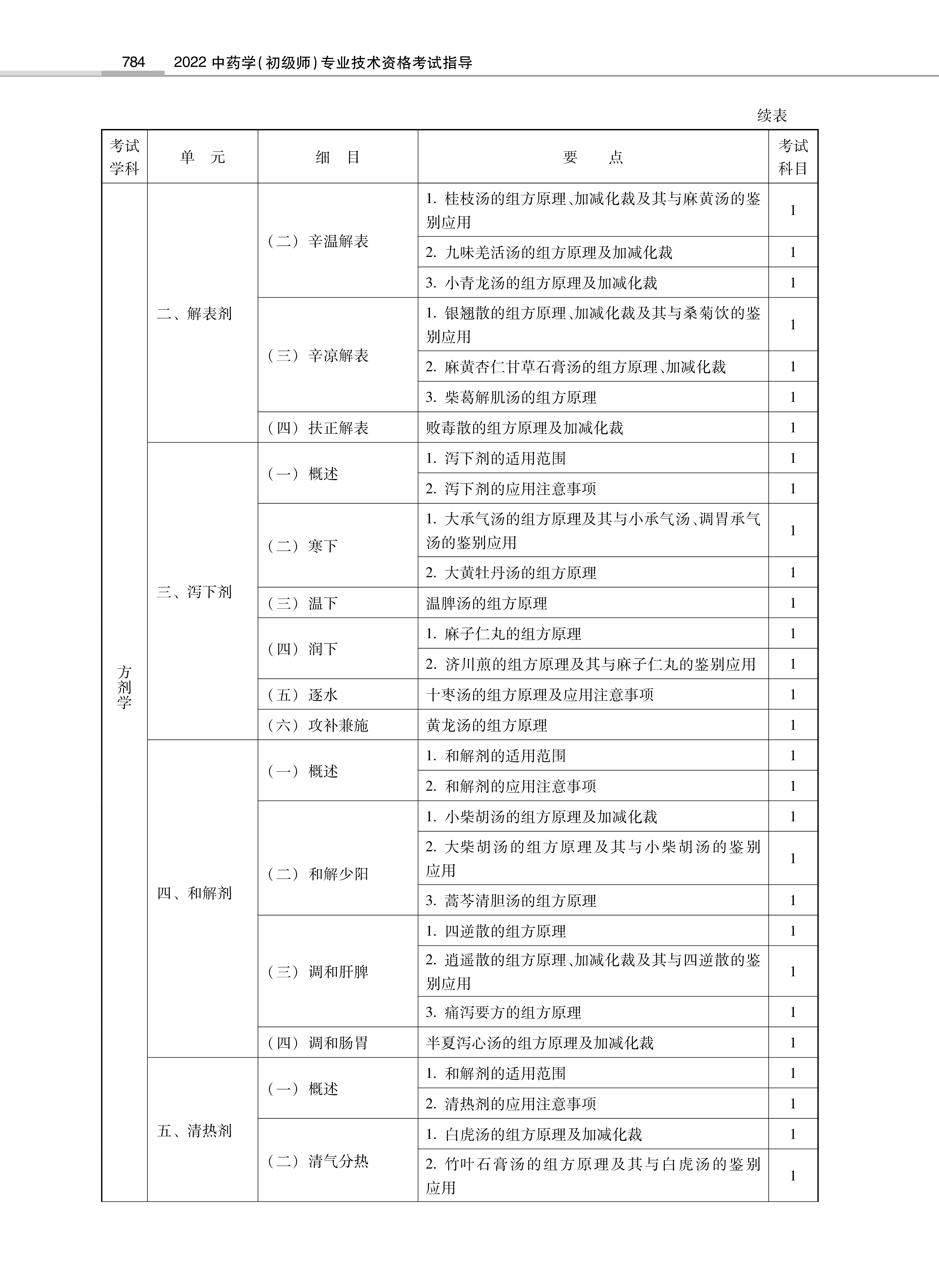 32314-2022中<a href='https://www.wddqw.com/c_170.html' target='_blank'>药学</a>(初级师)专业技术<a href='https://www.wddqw.com/c_2.html' target='_blank'>资格考试</a>大纲_10.png