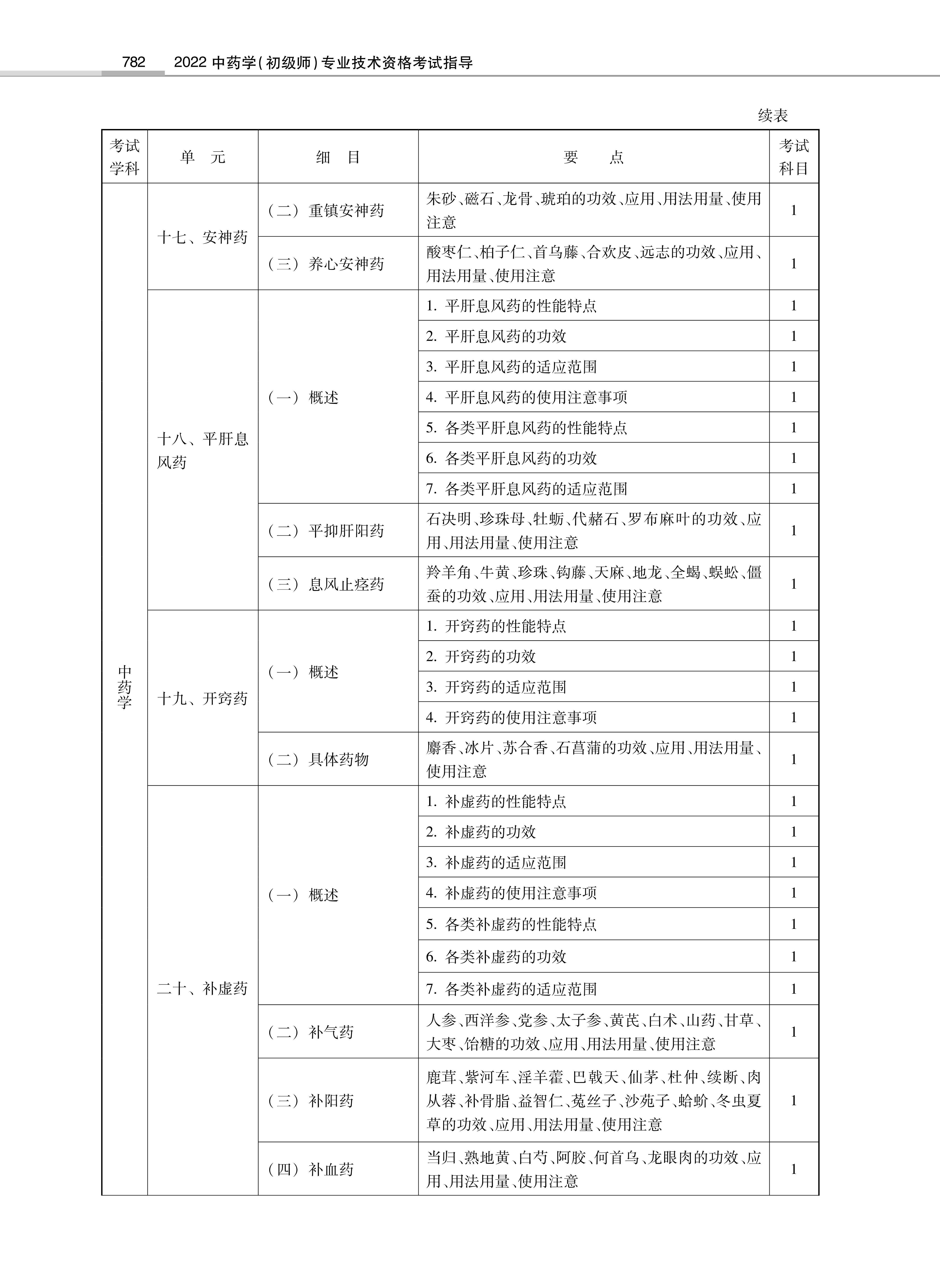 32314-2022中<a href='https://www.wddqw.com/c_170.html' target='_blank'>药学</a>(初级师)专业技术<a href='https://www.wddqw.com/c_2.html' target='_blank'>资格考试</a>大纲_8.png