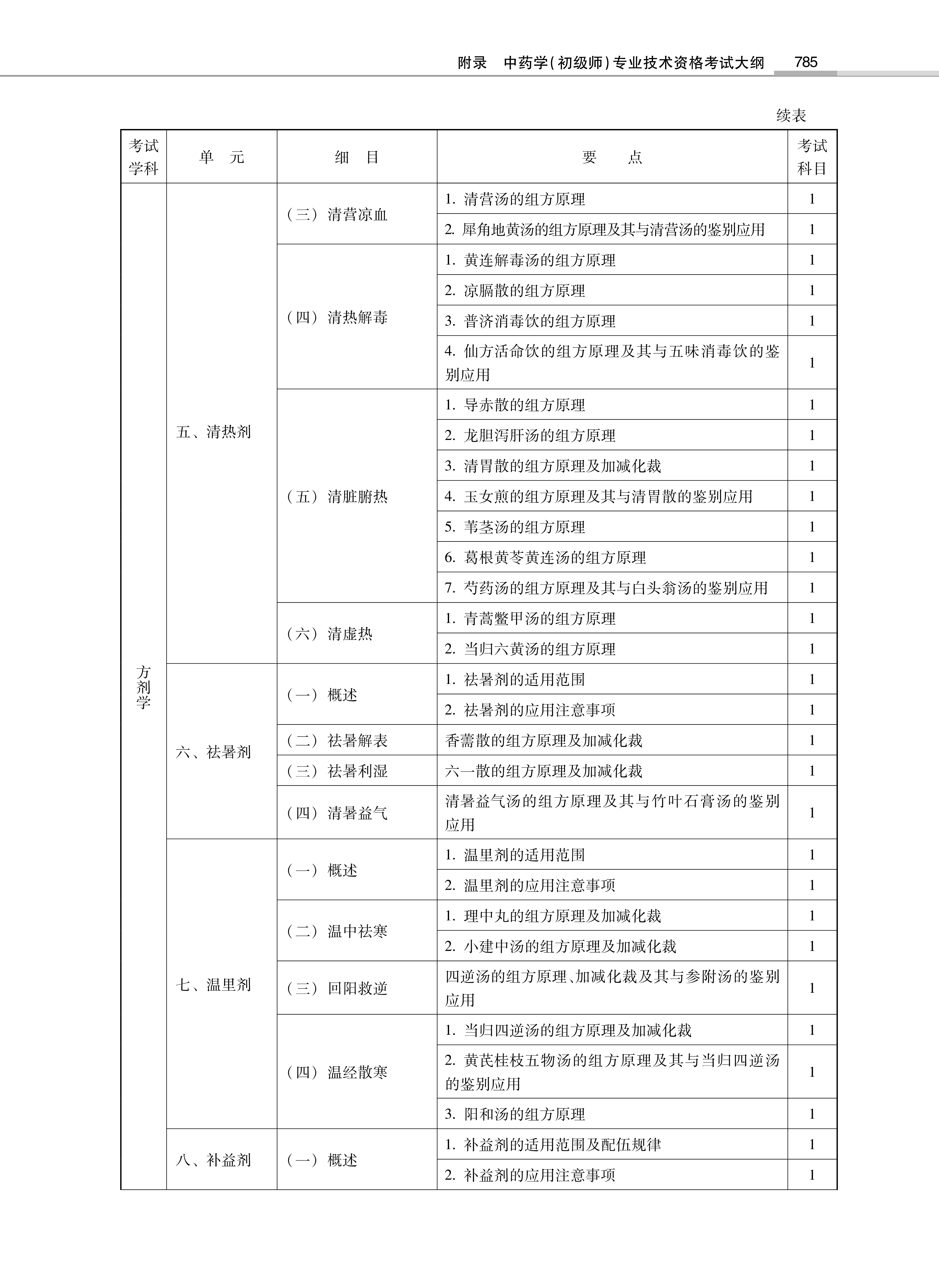 32314-2022中<a href='https://www.wddqw.com/c_170.html' target='_blank'>药学</a>(初级师)专业技术<a href='https://www.wddqw.com/c_2.html' target='_blank'>资格考试</a>大纲_11.png