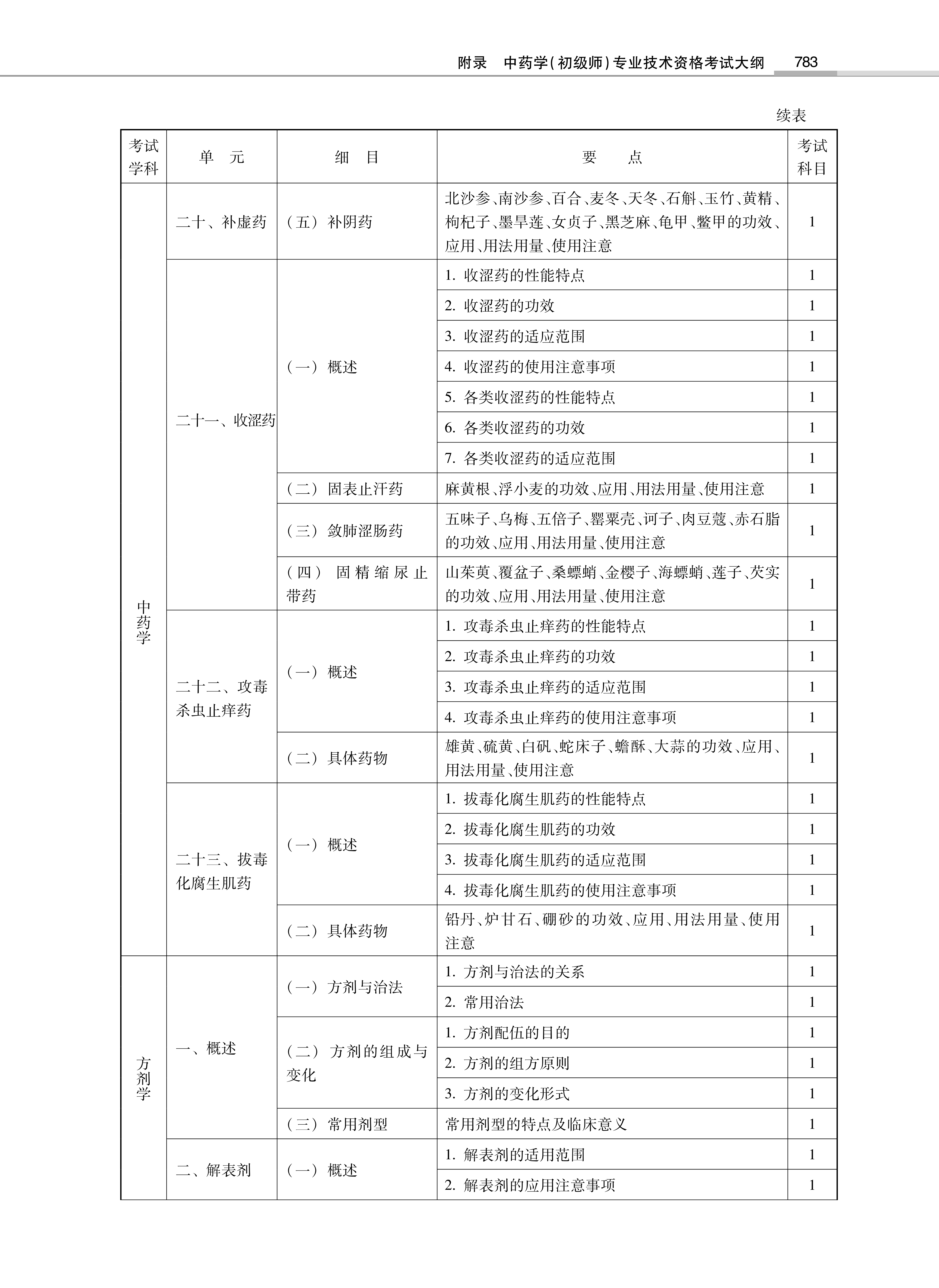 32314-2022中<a href='https://www.wddqw.com/c_170.html' target='_blank'>药学</a>(初级师)专业技术<a href='https://www.wddqw.com/c_2.html' target='_blank'>资格考试</a>大纲_9.png