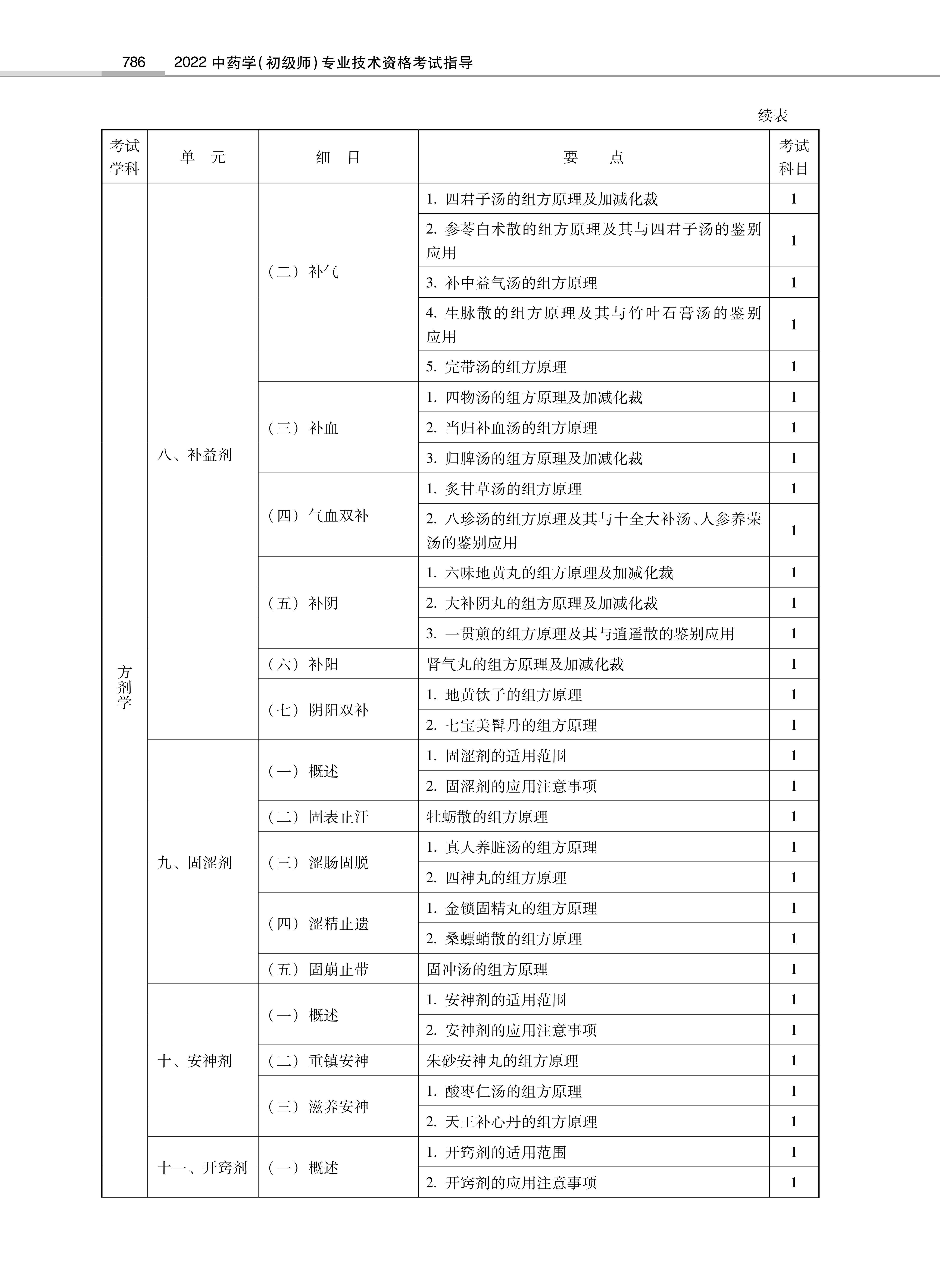 32314-2022中<a href='https://www.wddqw.com/c_170.html' target='_blank'>药学</a>(初级师)专业技术<a href='https://www.wddqw.com/c_2.html' target='_blank'>资格考试</a>大纲_12.png