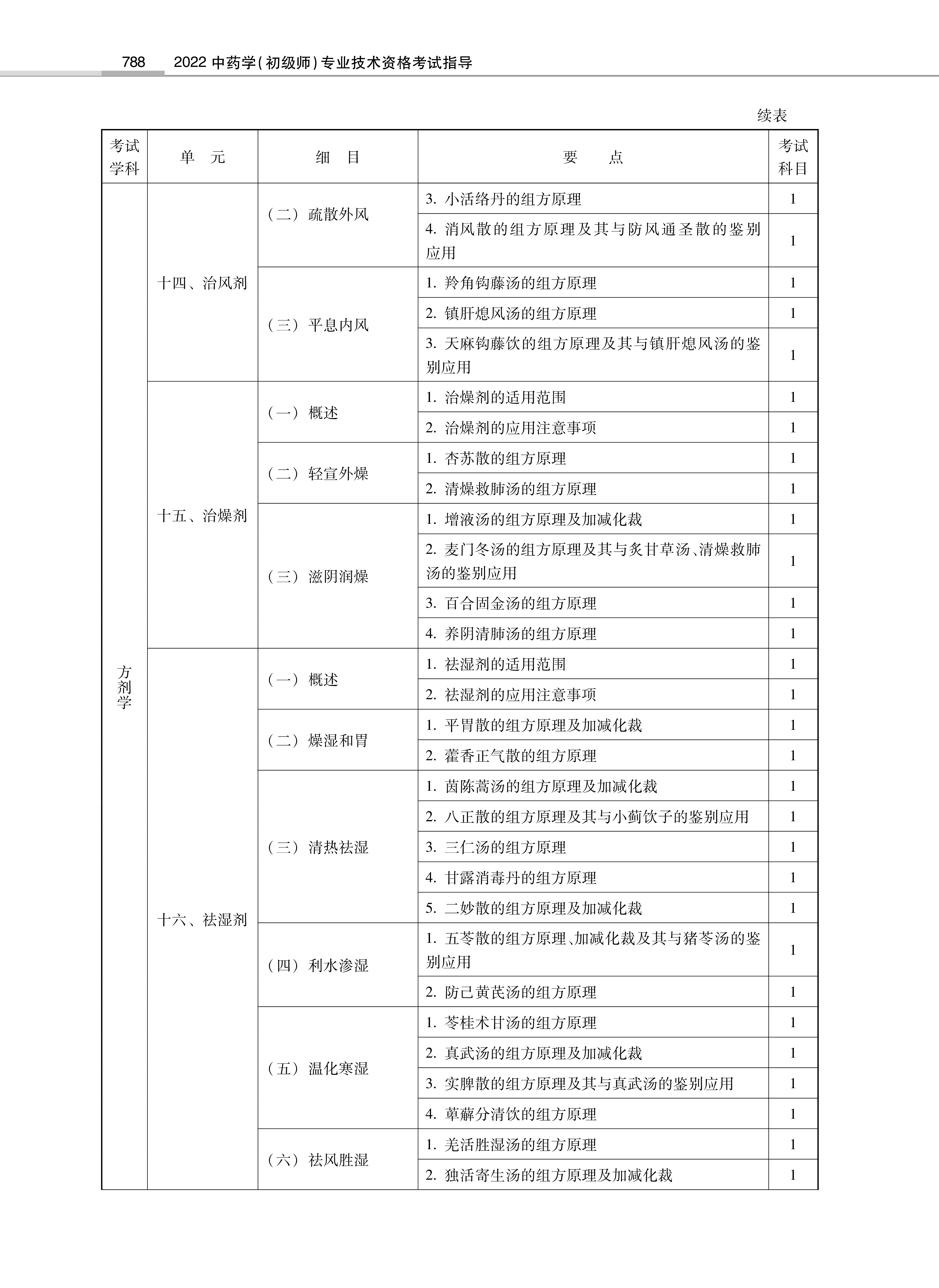32314-2022中<a href='https://www.wddqw.com/c_170.html' target='_blank'>药学</a>(初级师)专业技术<a href='https://www.wddqw.com/c_2.html' target='_blank'>资格考试</a>大纲_14.png
