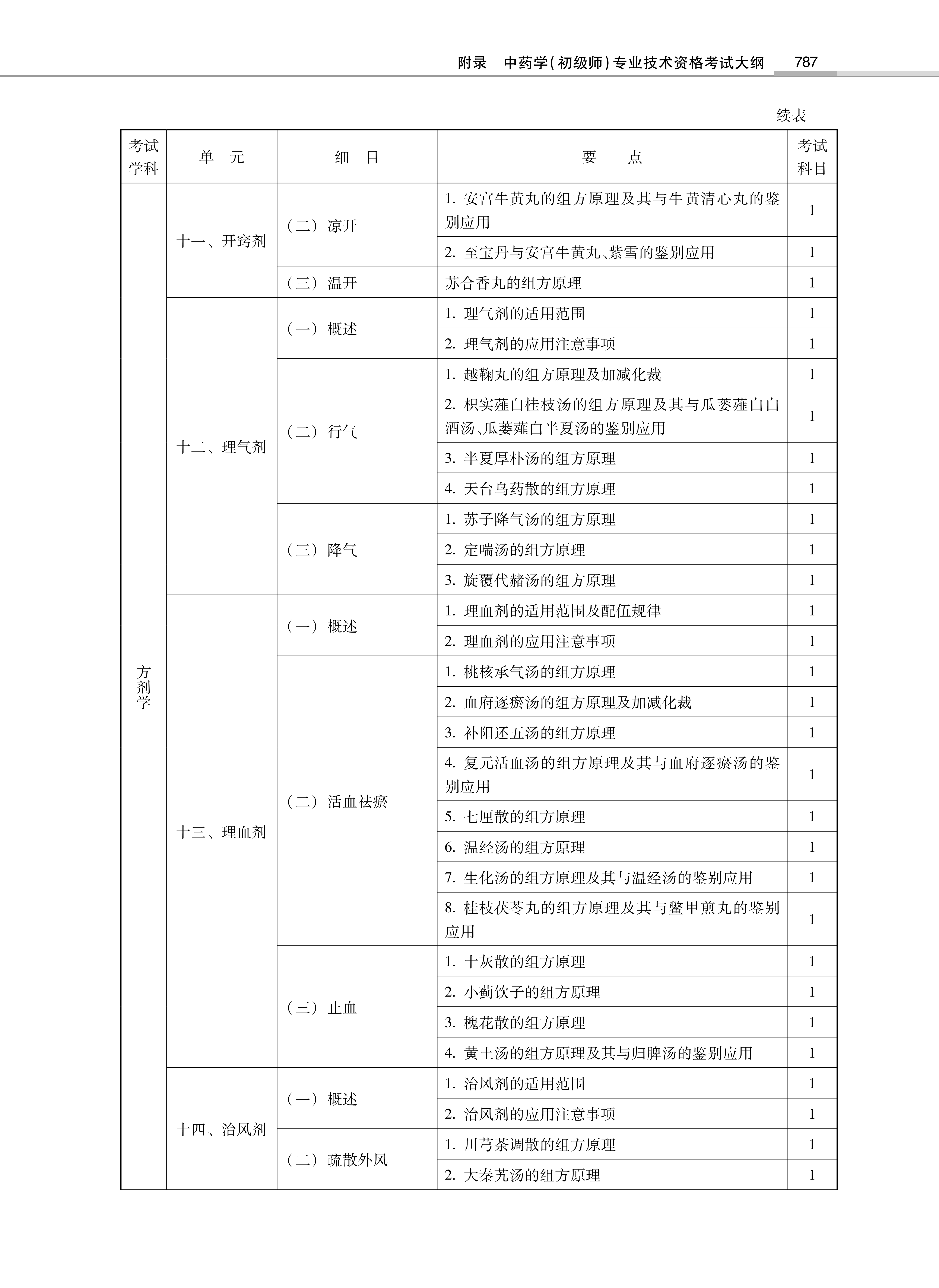 32314-2022中<a href='https://www.wddqw.com/c_170.html' target='_blank'>药学</a>(初级师)专业技术<a href='https://www.wddqw.com/c_2.html' target='_blank'>资格考试</a>大纲_13.png