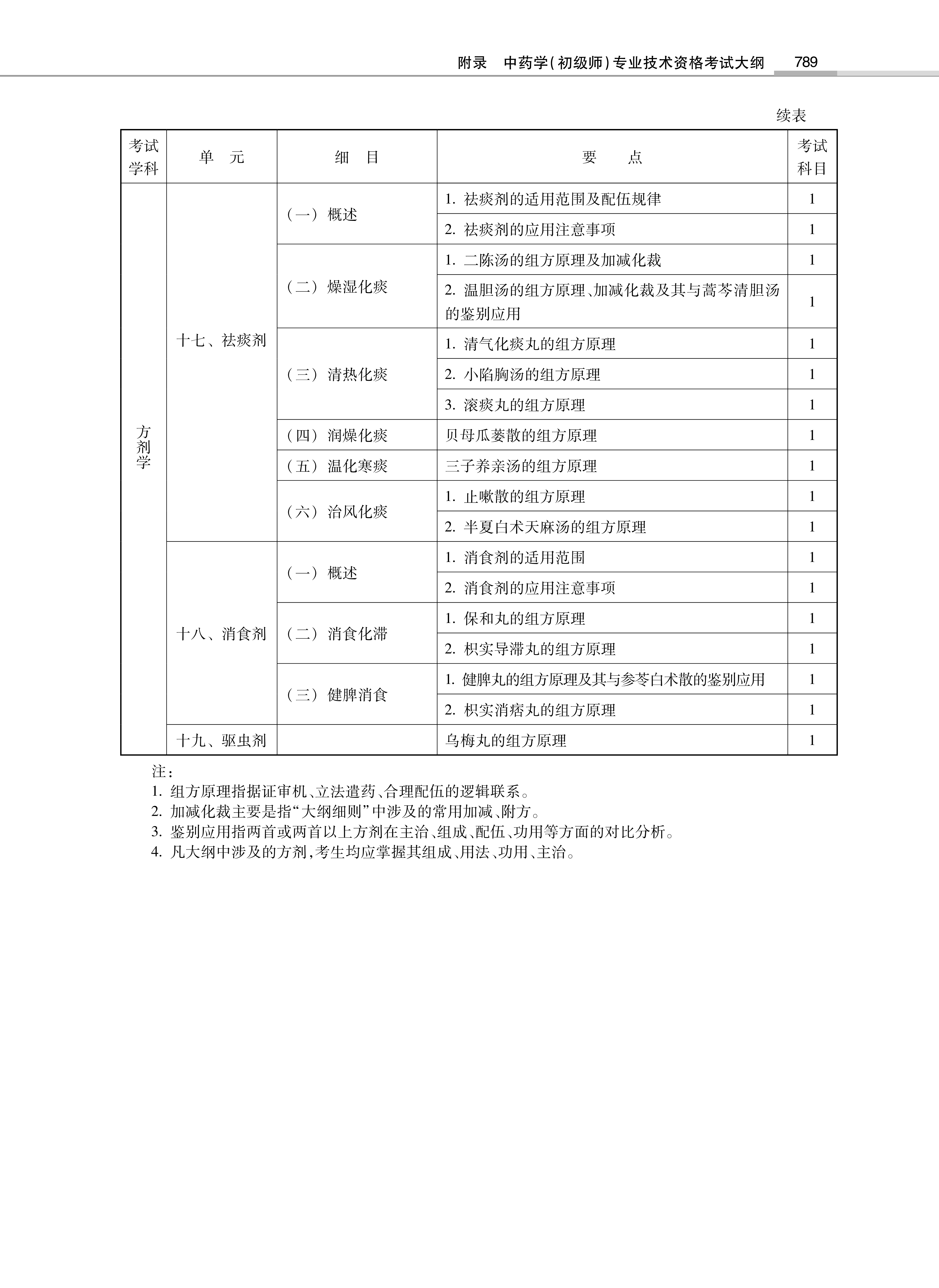 32314-2022中<a href='https://www.wddqw.com/c_170.html' target='_blank'>药学</a>(初级师)专业技术<a href='https://www.wddqw.com/c_2.html' target='_blank'>资格考试</a>大纲_15.png
