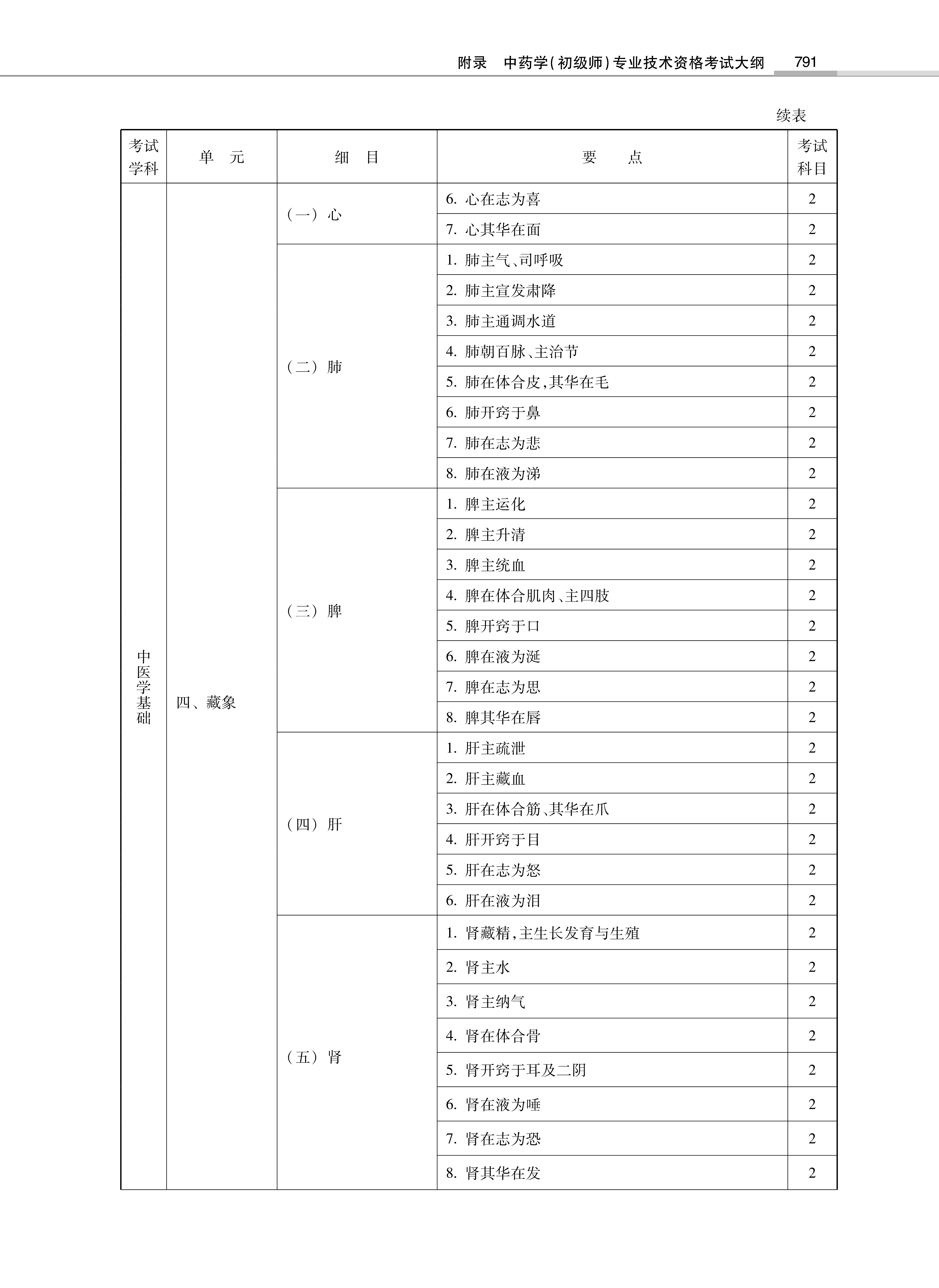 32314-2022中<a href='https://www.wddqw.com/c_170.html' target='_blank'>药学</a>(初级师)专业技术<a href='https://www.wddqw.com/c_2.html' target='_blank'>资格考试</a>大纲_17.png