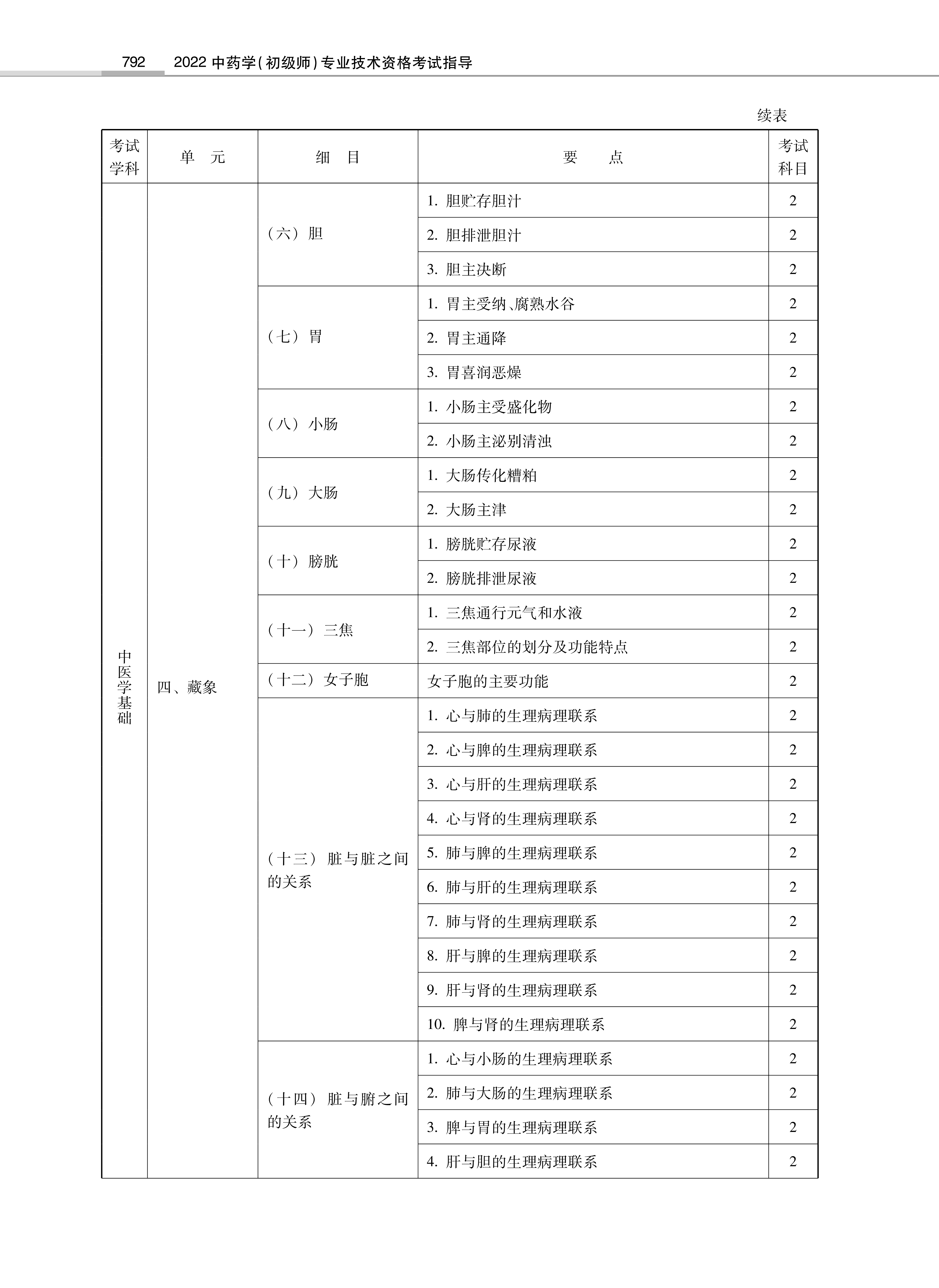 32314-2022中<a href='https://www.wddqw.com/c_170.html' target='_blank'>药学</a>(初级师)专业技术<a href='https://www.wddqw.com/c_2.html' target='_blank'>资格考试</a>大纲_18.png