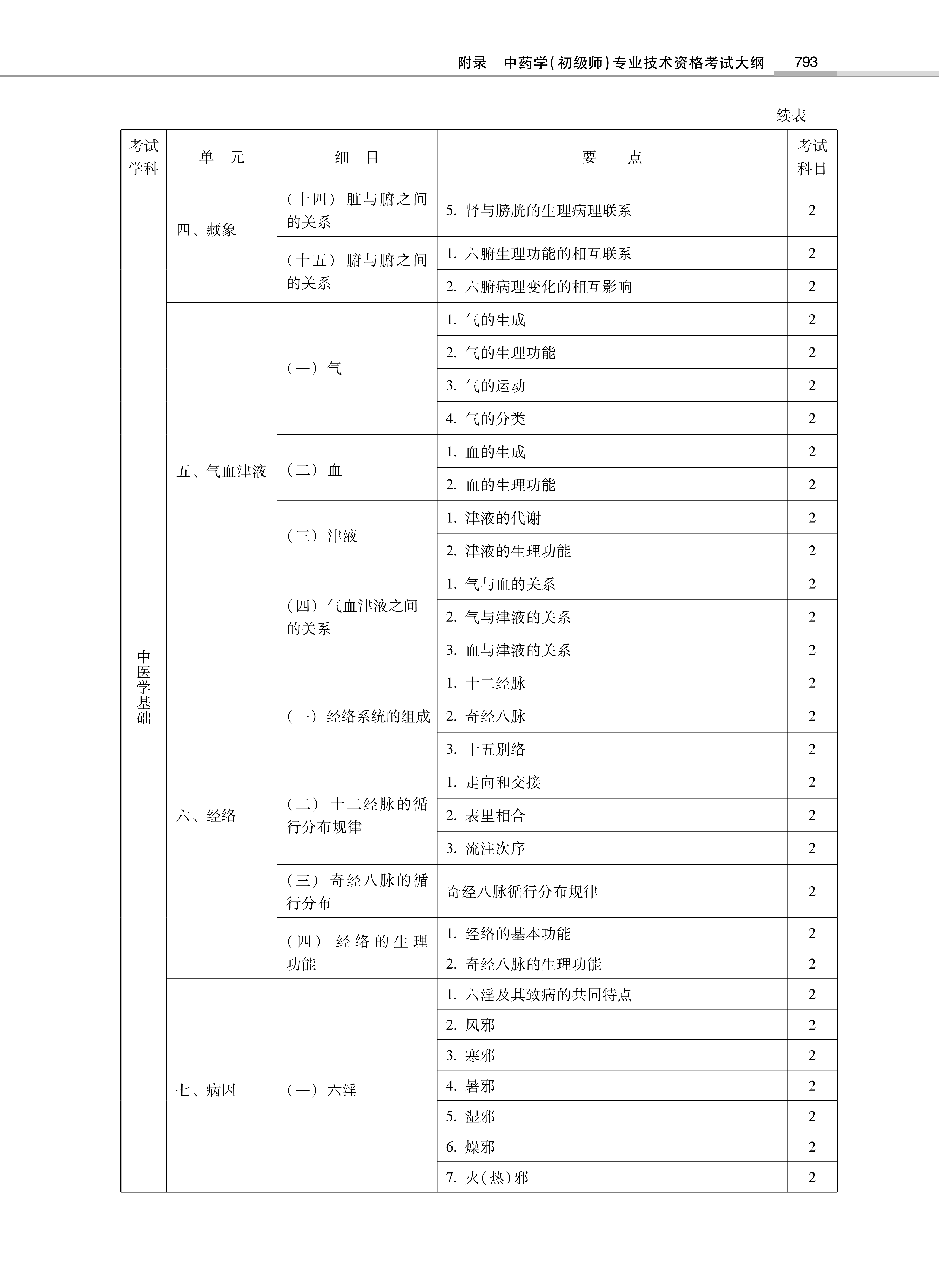32314-2022中<a href='https://www.wddqw.com/c_170.html' target='_blank'>药学</a>(初级师)专业技术<a href='https://www.wddqw.com/c_2.html' target='_blank'>资格考试</a>大纲_19.png