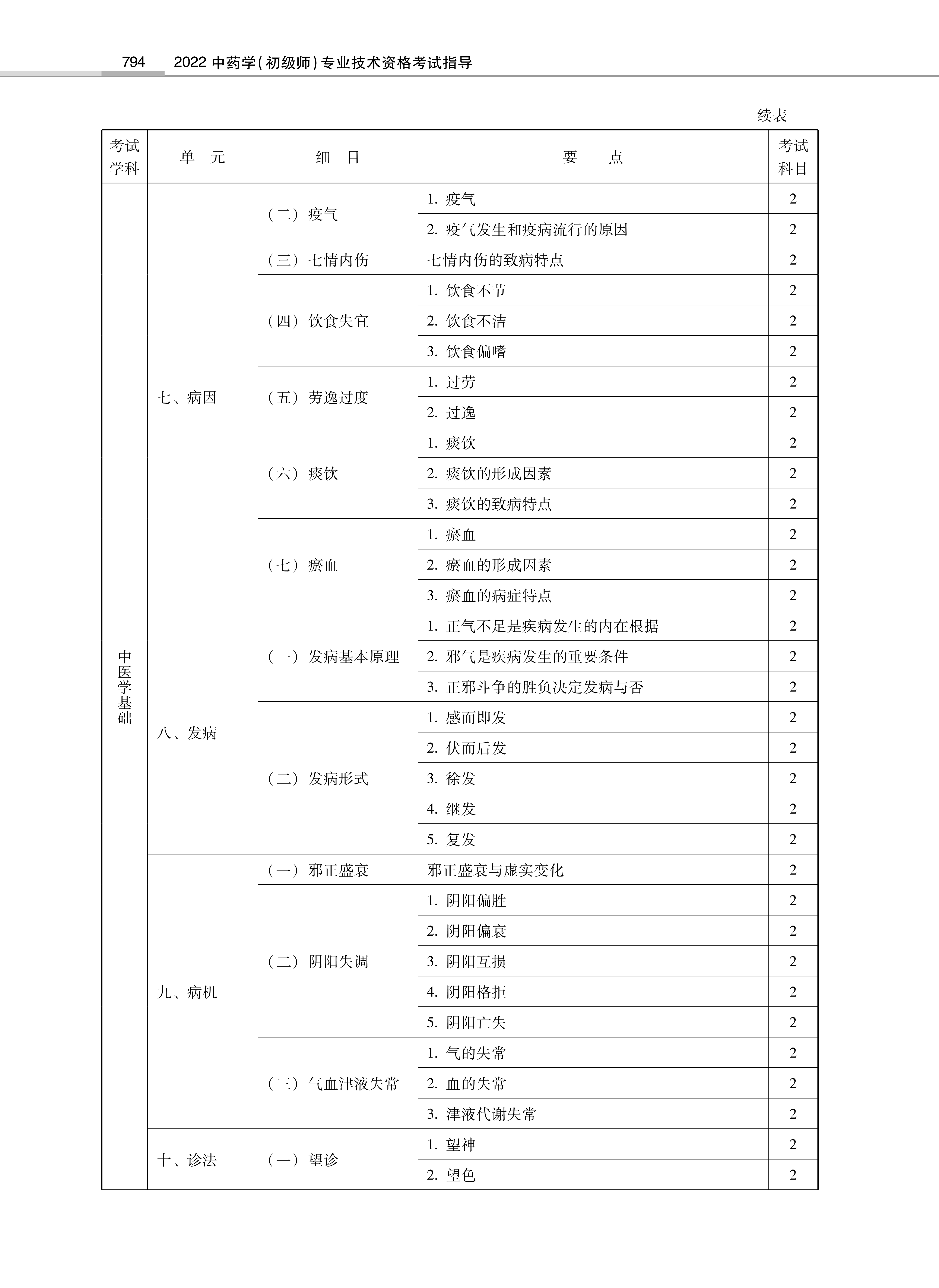 32314-2022中<a href='https://www.wddqw.com/c_170.html' target='_blank'>药学</a>(初级师)专业技术<a href='https://www.wddqw.com/c_2.html' target='_blank'>资格考试</a>大纲_20.png