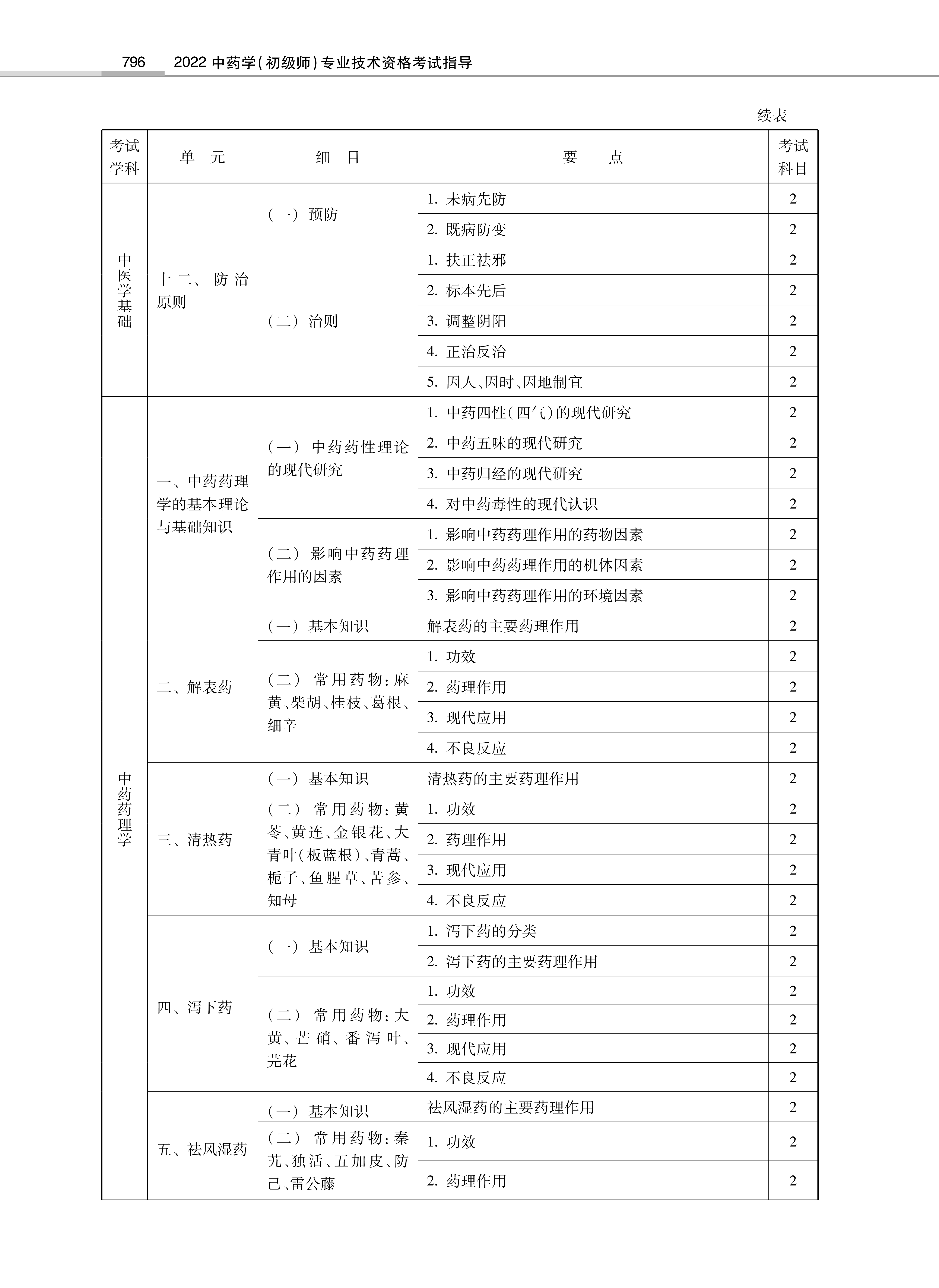 32314-2022中<a href='https://www.wddqw.com/c_170.html' target='_blank'>药学</a>(初级师)专业技术<a href='https://www.wddqw.com/c_2.html' target='_blank'>资格考试</a>大纲_22.png