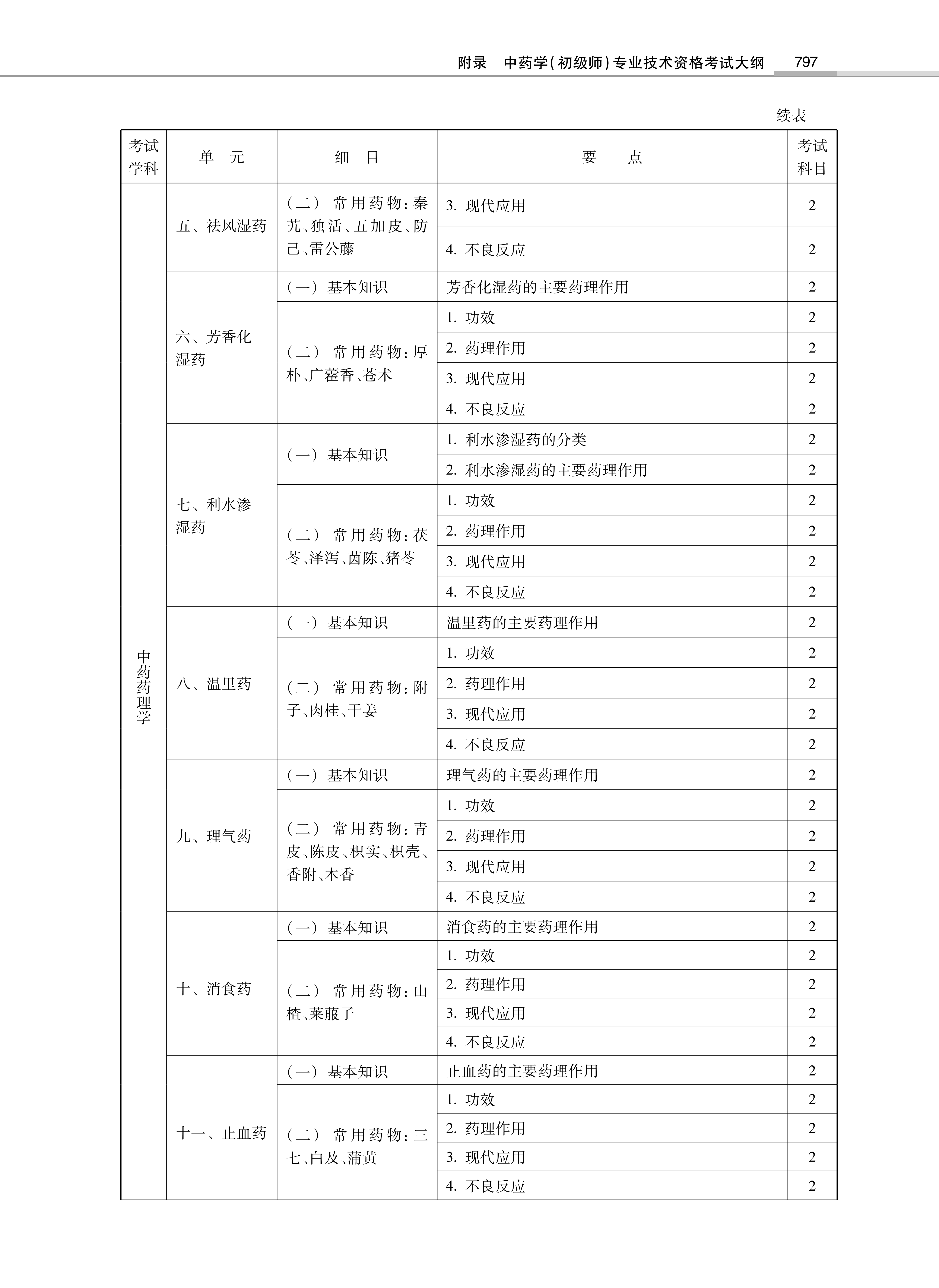 32314-2022中<a href='https://www.wddqw.com/c_170.html' target='_blank'>药学</a>(初级师)专业技术<a href='https://www.wddqw.com/c_2.html' target='_blank'>资格考试</a>大纲_23.png