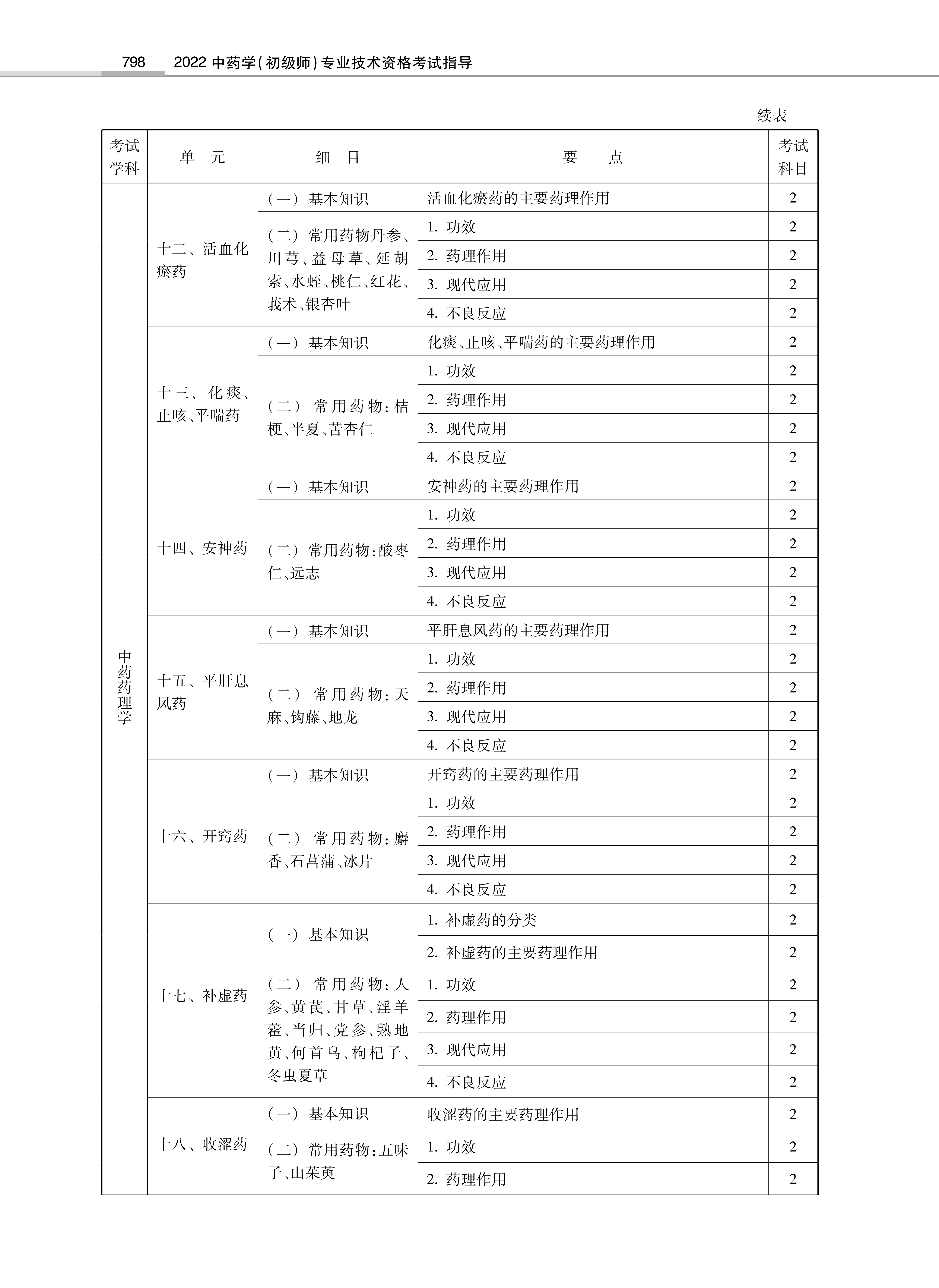 32314-2022中<a href='https://www.wddqw.com/c_170.html' target='_blank'>药学</a>(初级师)专业技术<a href='https://www.wddqw.com/c_2.html' target='_blank'>资格考试</a>大纲_24.png