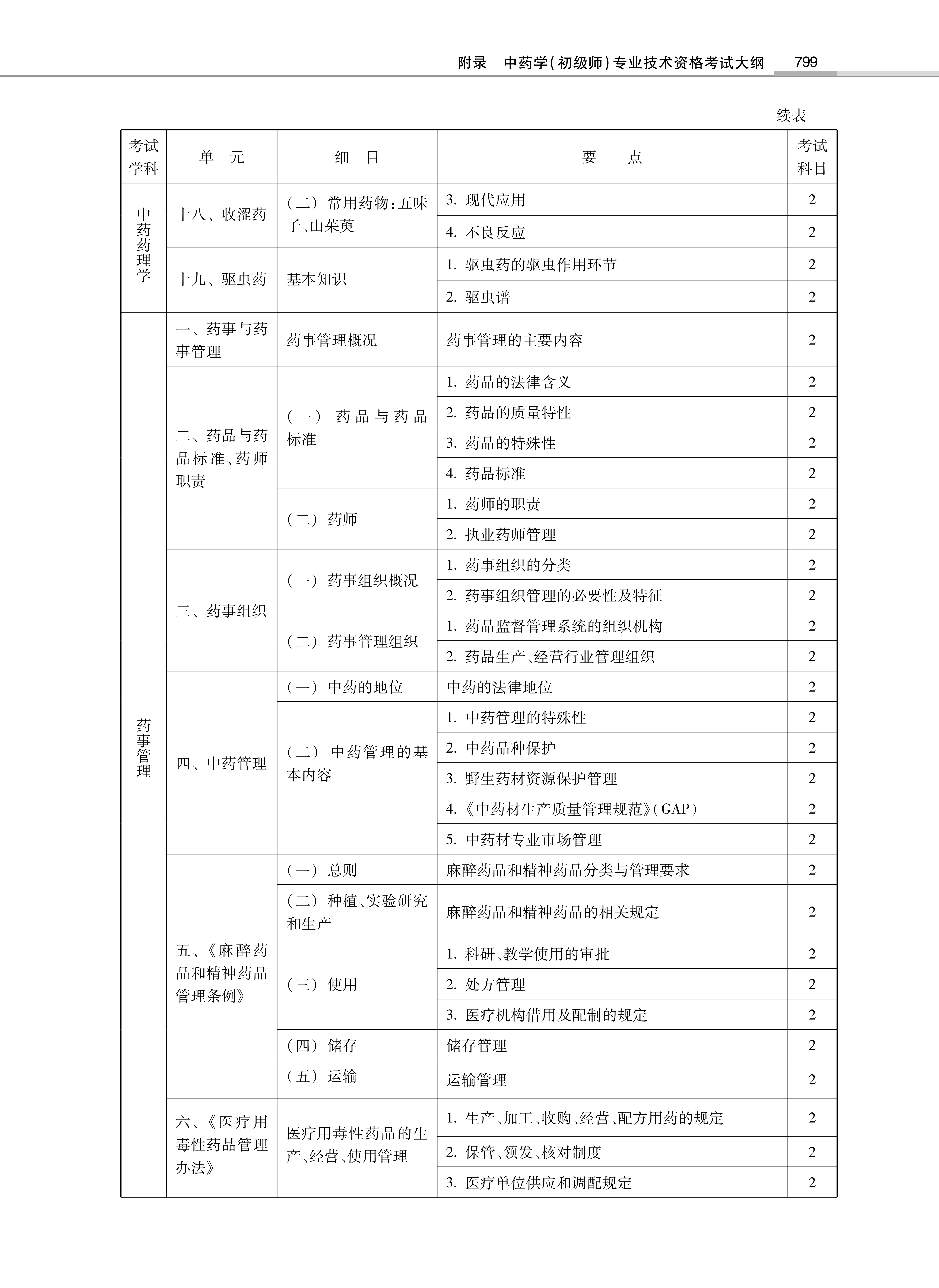 32314-2022中<a href='https://www.wddqw.com/c_170.html' target='_blank'>药学</a>(初级师)专业技术<a href='https://www.wddqw.com/c_2.html' target='_blank'>资格考试</a>大纲_25.png