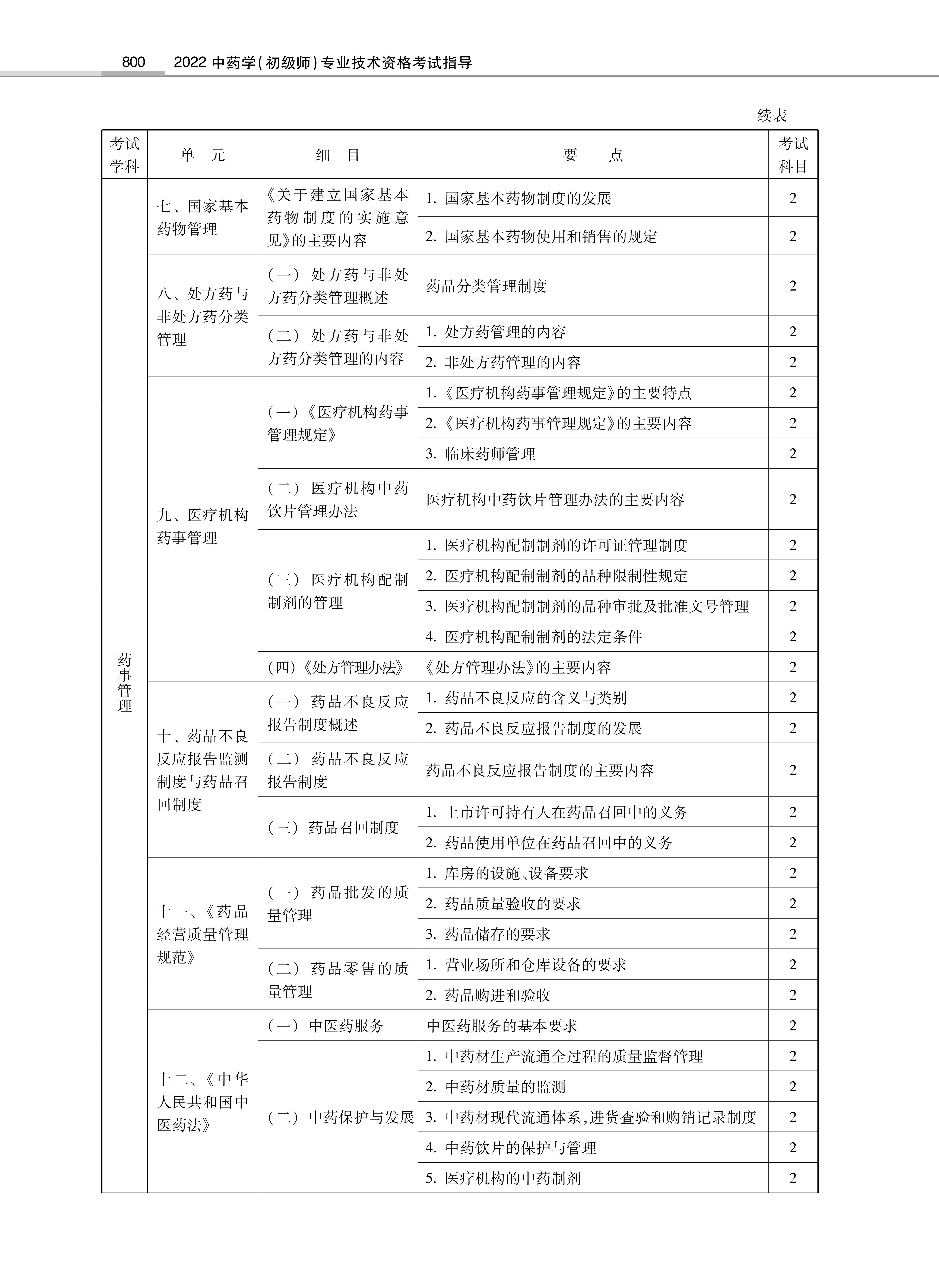 32314-2022中<a href='https://www.wddqw.com/c_170.html' target='_blank'>药学</a>(初级师)专业技术<a href='https://www.wddqw.com/c_2.html' target='_blank'>资格考试</a>大纲_26.png