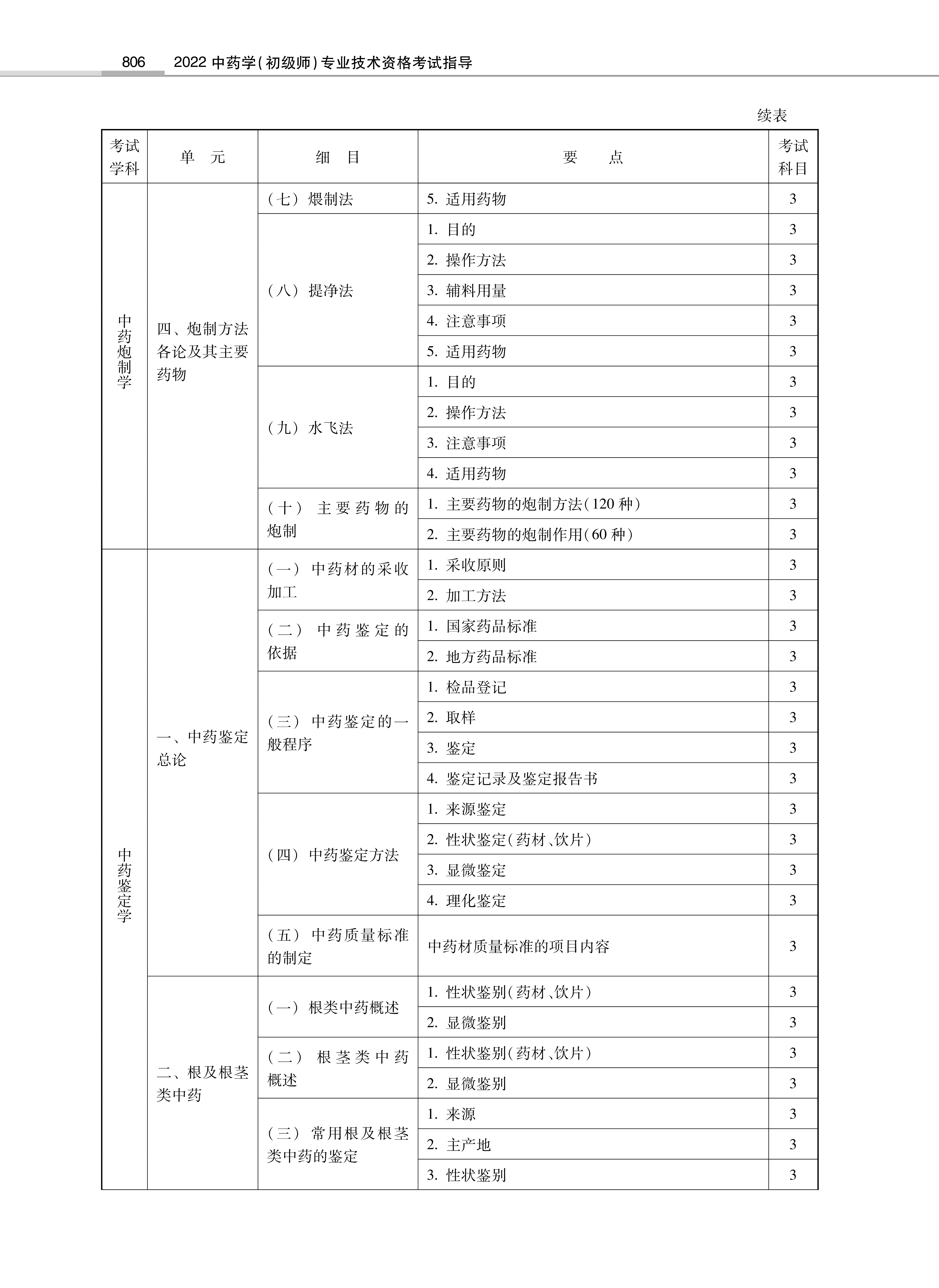 32314-2022中<a href='https://www.wddqw.com/c_170.html' target='_blank'>药学</a>(初级师)专业技术<a href='https://www.wddqw.com/c_2.html' target='_blank'>资格考试</a>大纲_32.png