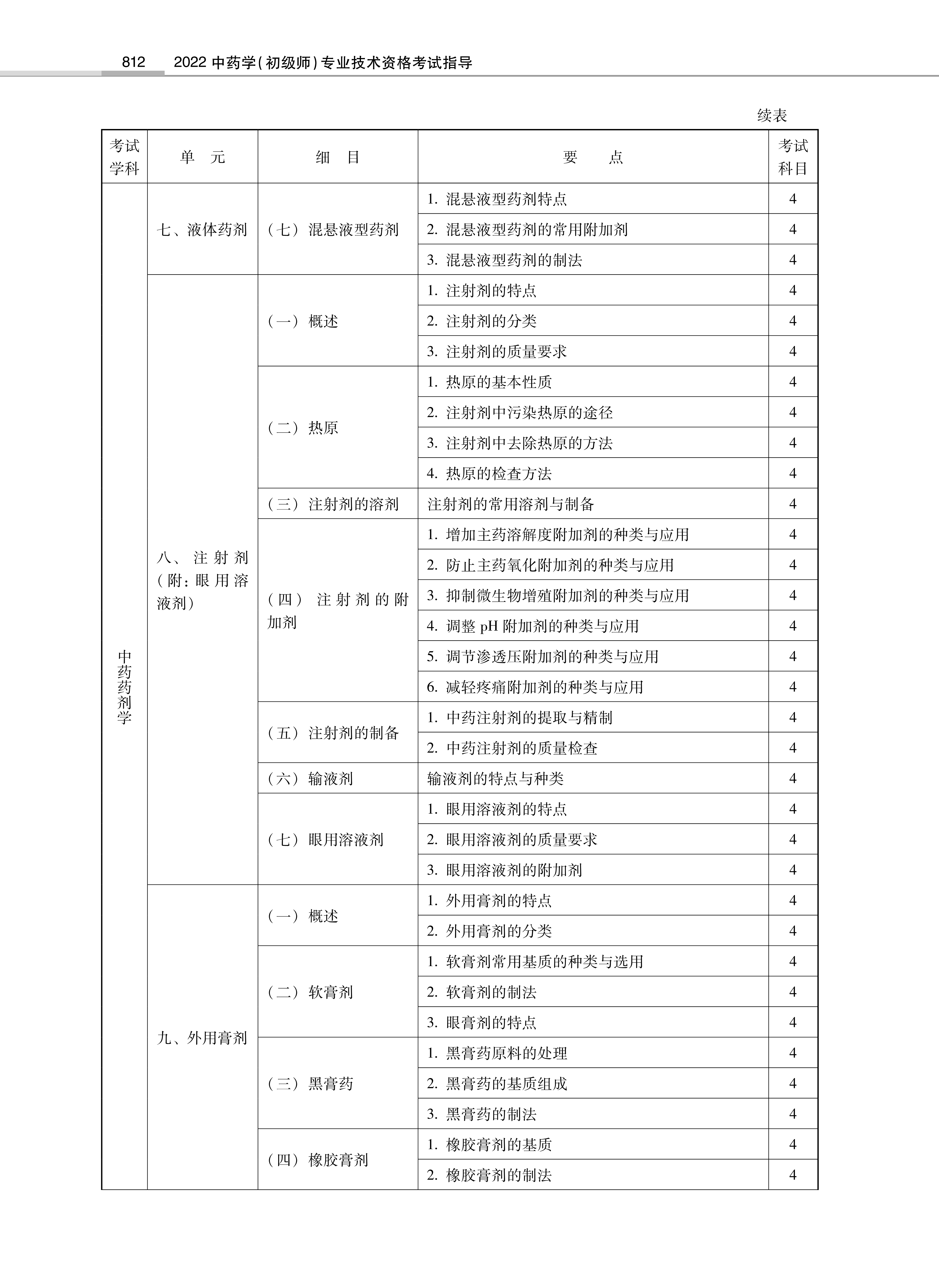 32314-2022中<a href='https://www.wddqw.com/c_170.html' target='_blank'>药学</a>(初级师)专业技术<a href='https://www.wddqw.com/c_2.html' target='_blank'>资格考试</a>大纲_38.png