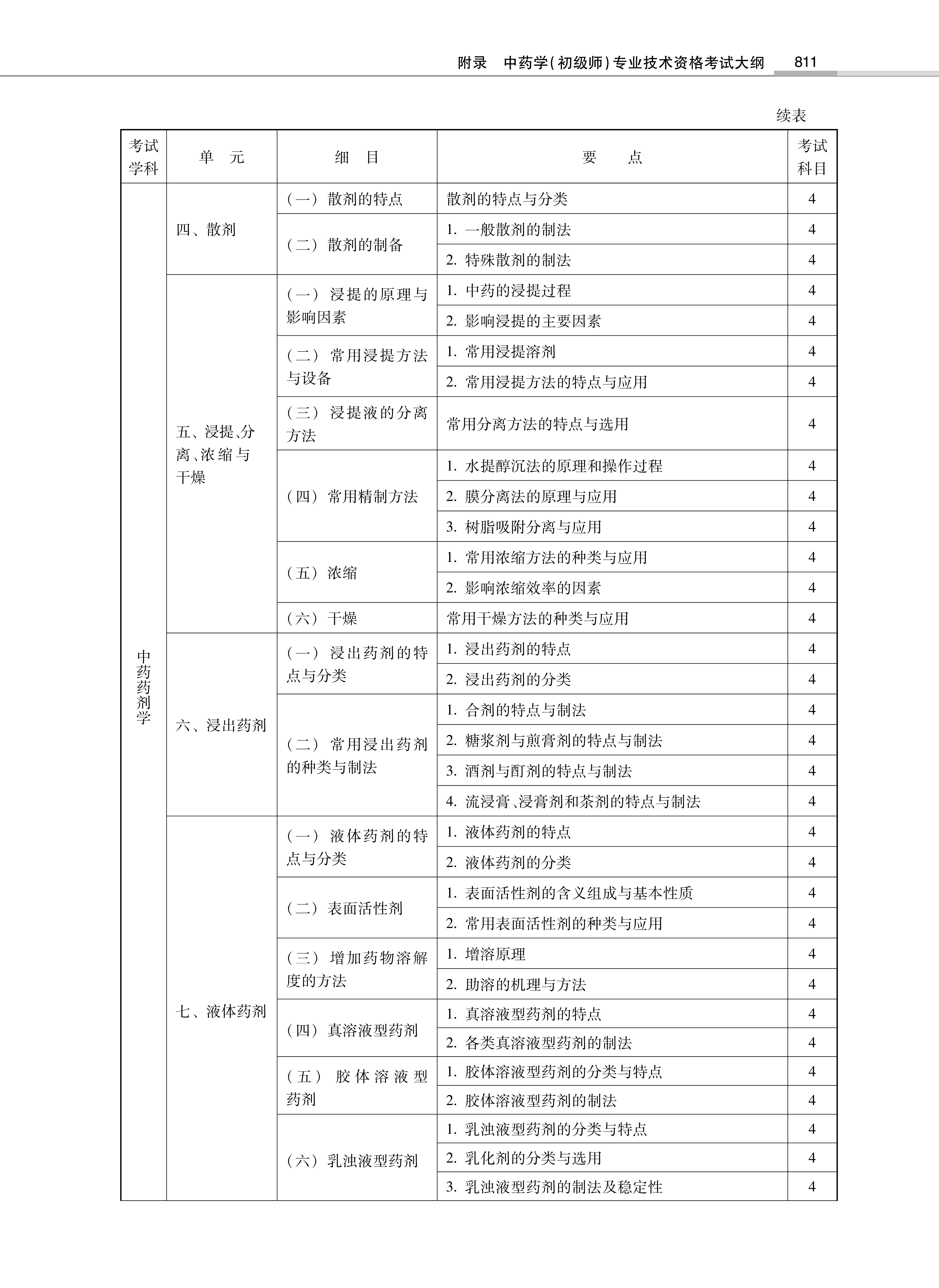 32314-2022中<a href='https://www.wddqw.com/c_170.html' target='_blank'>药学</a>(初级师)专业技术<a href='https://www.wddqw.com/c_2.html' target='_blank'>资格考试</a>大纲_37.png