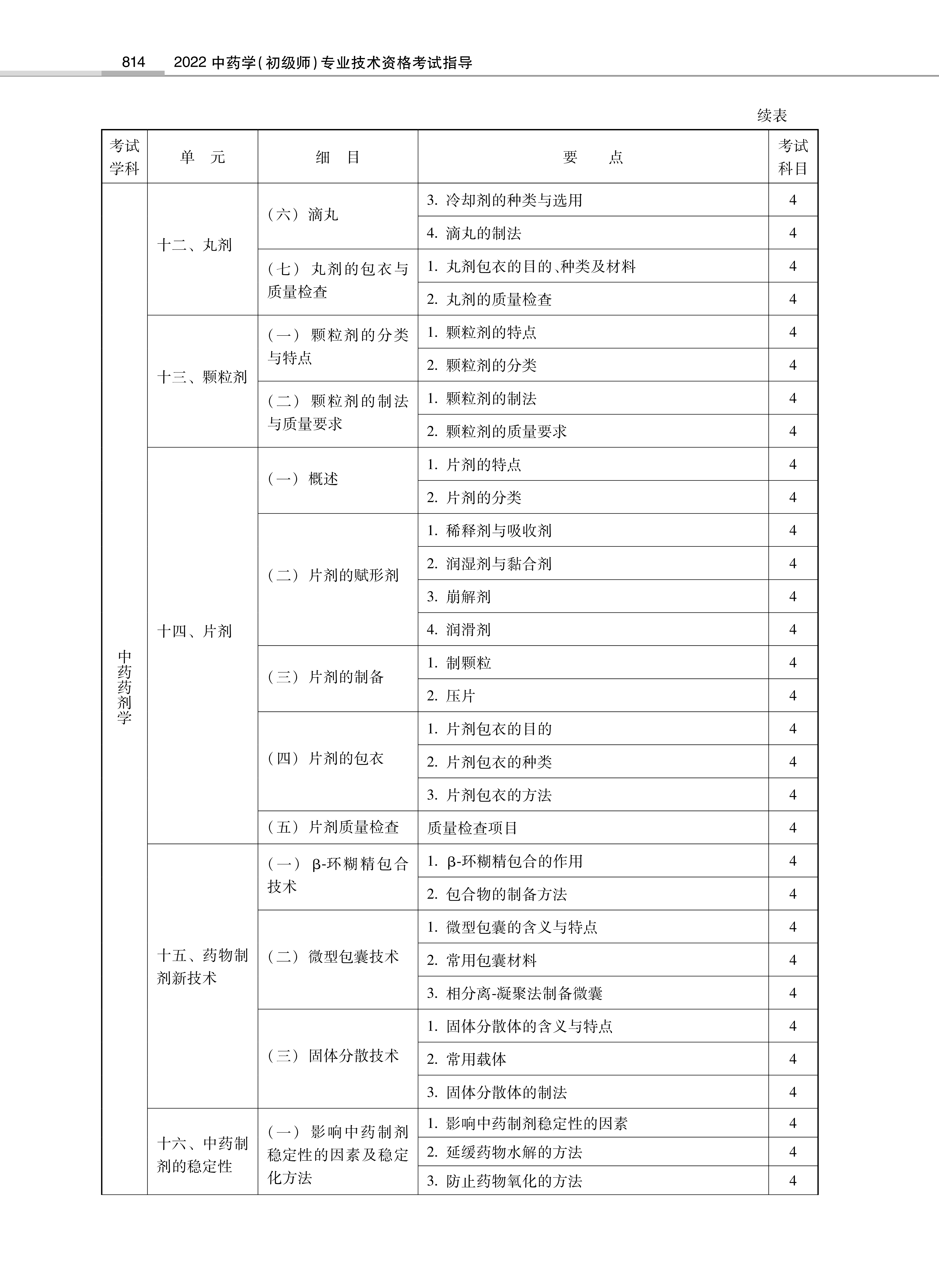 32314-2022中<a href='https://www.wddqw.com/c_170.html' target='_blank'>药学</a>(初级师)专业技术<a href='https://www.wddqw.com/c_2.html' target='_blank'>资格考试</a>大纲_40.png