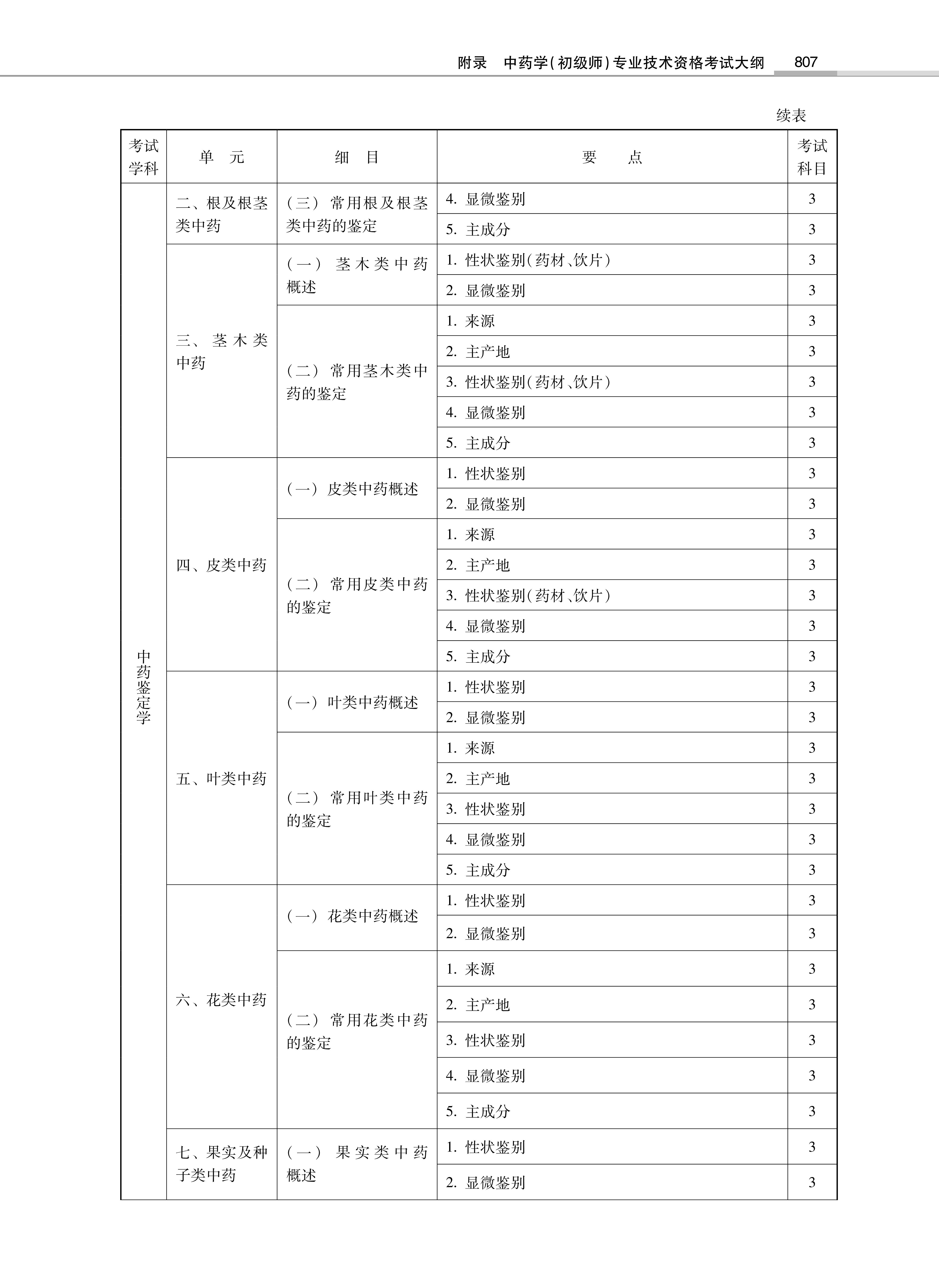 32314-2022中<a href='https://www.wddqw.com/c_170.html' target='_blank'>药学</a>(初级师)专业技术<a href='https://www.wddqw.com/c_2.html' target='_blank'>资格考试</a>大纲_33.png