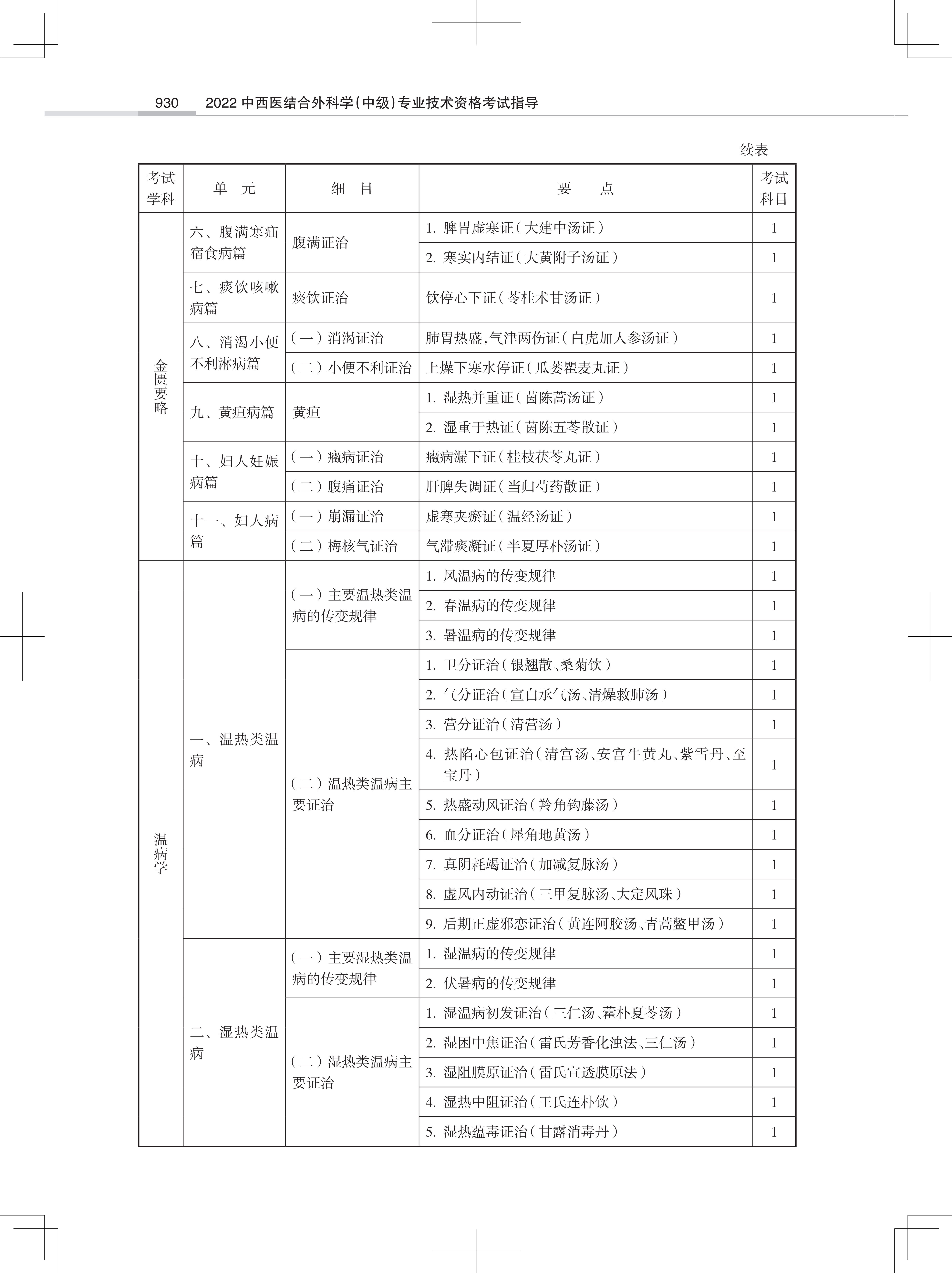 32323-2022中西医结合外<a href='https://www.wddqw.com/c_28.html' target='_blank'>科学</a>(中级)专业技术<a href='https://www.wddqw.com/c_2.html' target='_blank'>资格考试</a>大纲_8.png