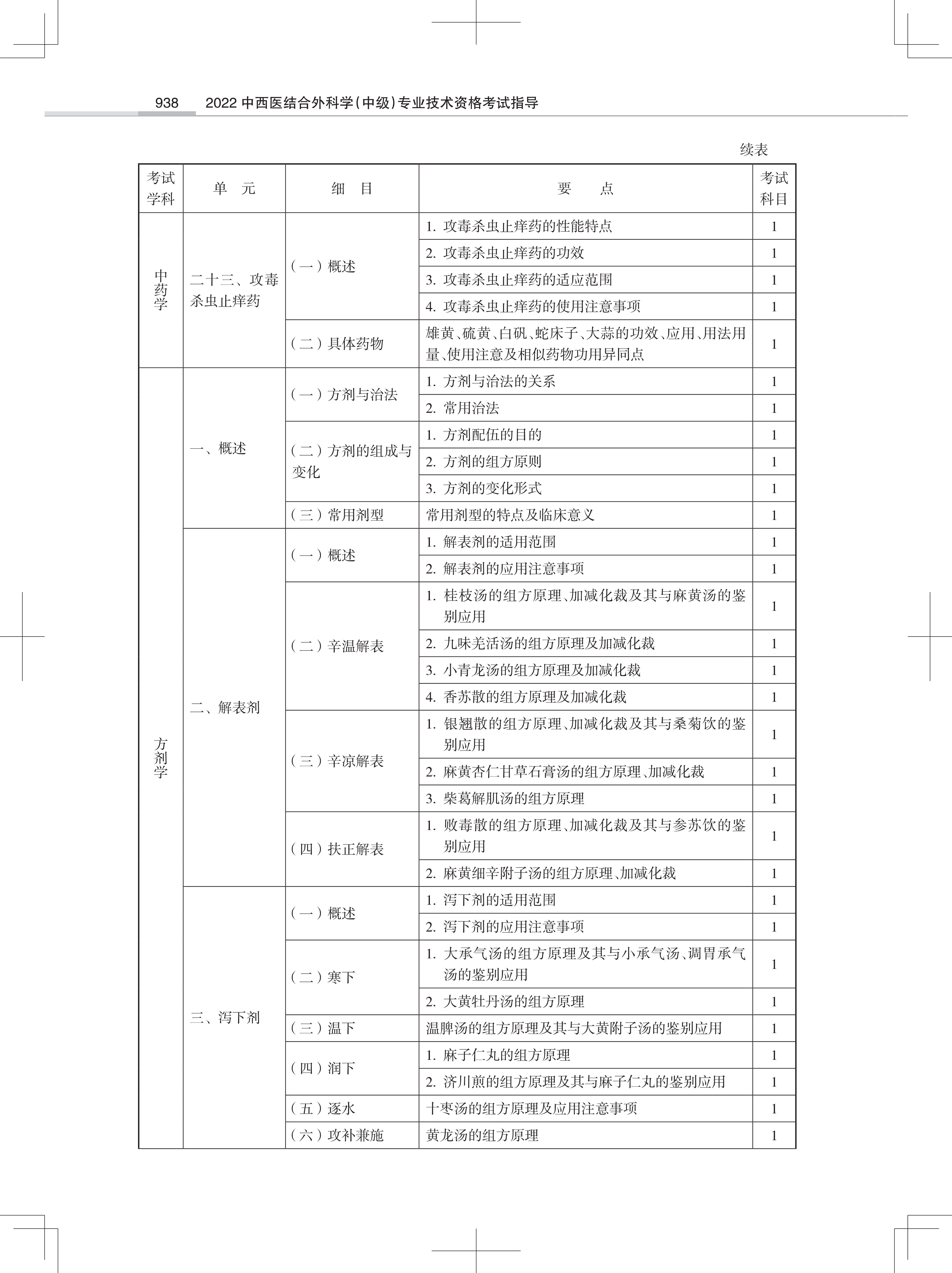 32323-2022中西医结合外<a href='https://www.wddqw.com/c_28.html' target='_blank'>科学</a>(中级)专业技术<a href='https://www.wddqw.com/c_2.html' target='_blank'>资格考试</a>大纲_16.png
