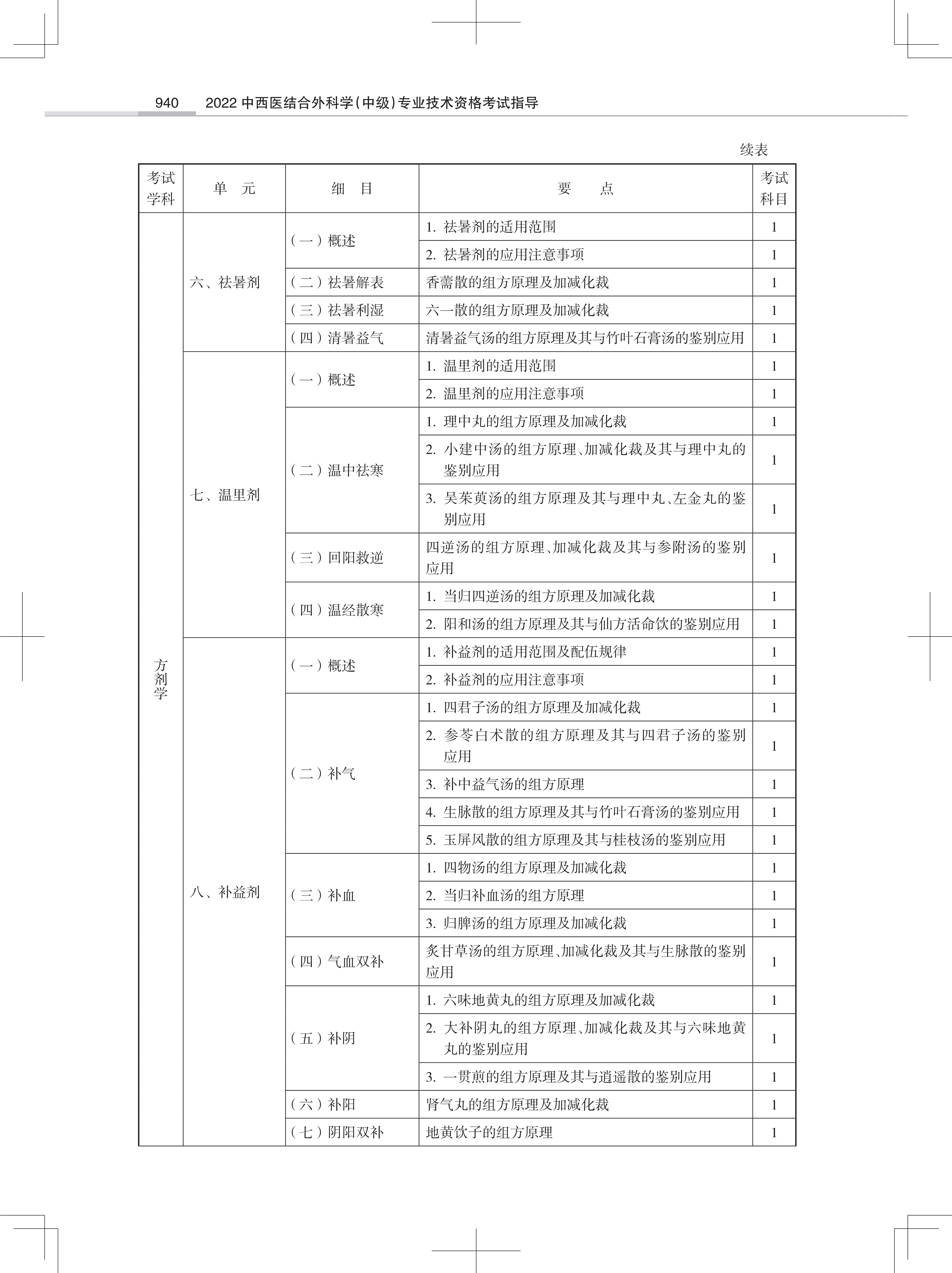 32323-2022中西医结合外<a href='https://www.wddqw.com/c_28.html' target='_blank'>科学</a>(中级)专业技术<a href='https://www.wddqw.com/c_2.html' target='_blank'>资格考试</a>大纲_18.png