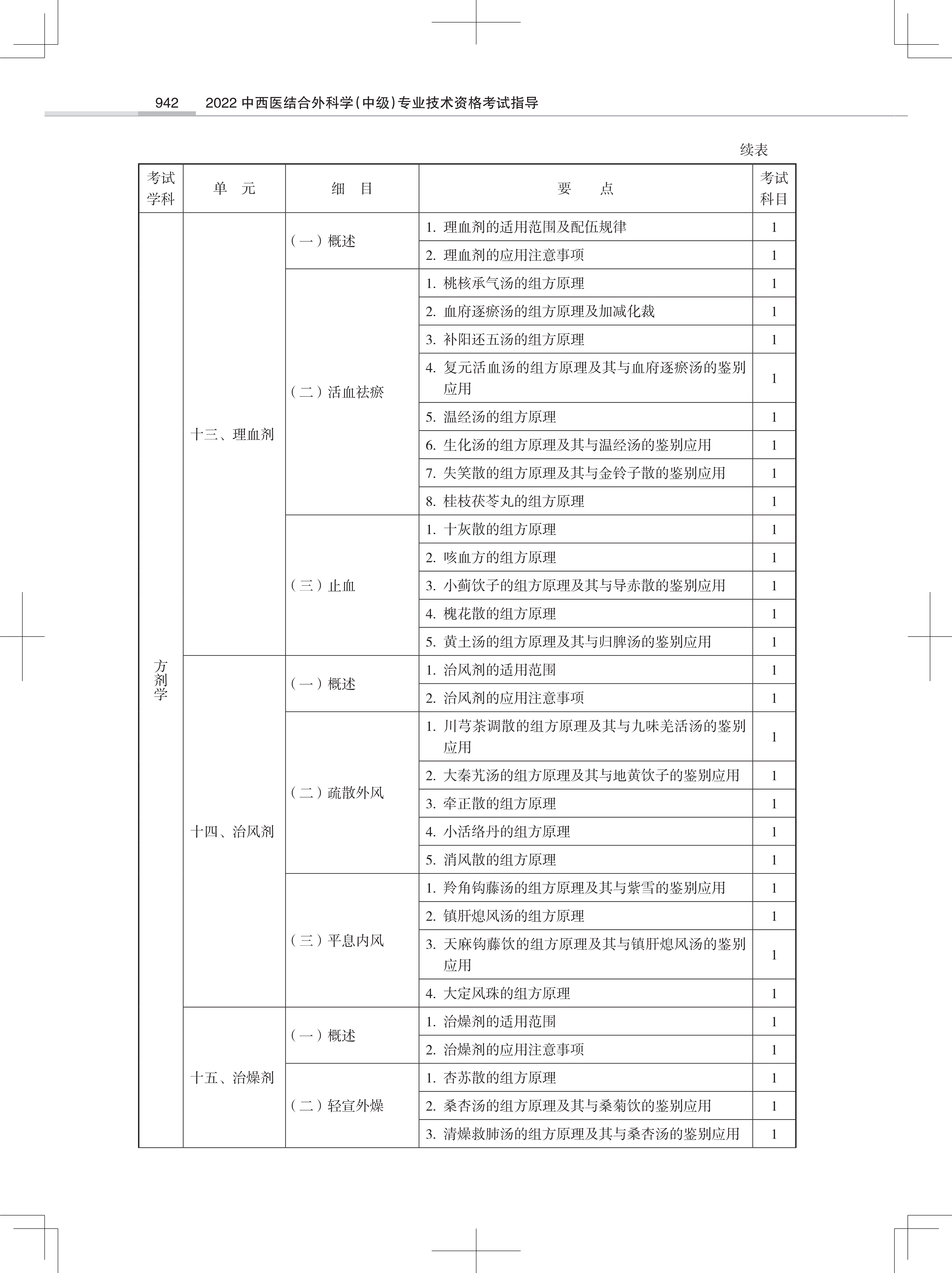 32323-2022中西医结合外<a href='https://www.wddqw.com/c_28.html' target='_blank'>科学</a>(中级)专业技术<a href='https://www.wddqw.com/c_2.html' target='_blank'>资格考试</a>大纲_20.png