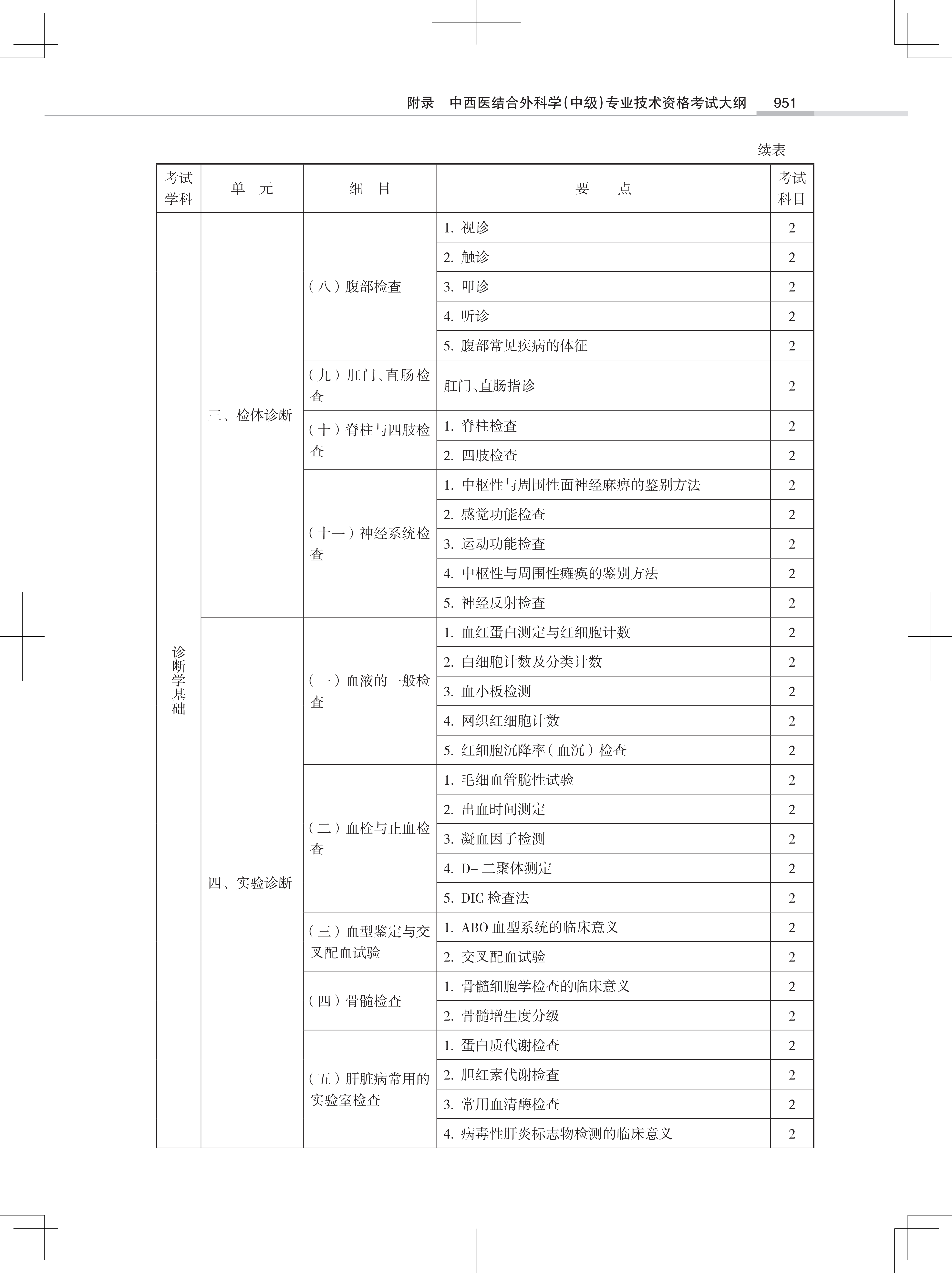 32323-2022中西医结合外<a href='https://www.wddqw.com/c_28.html' target='_blank'>科学</a>(中级)专业技术<a href='https://www.wddqw.com/c_2.html' target='_blank'>资格考试</a>大纲_29.png