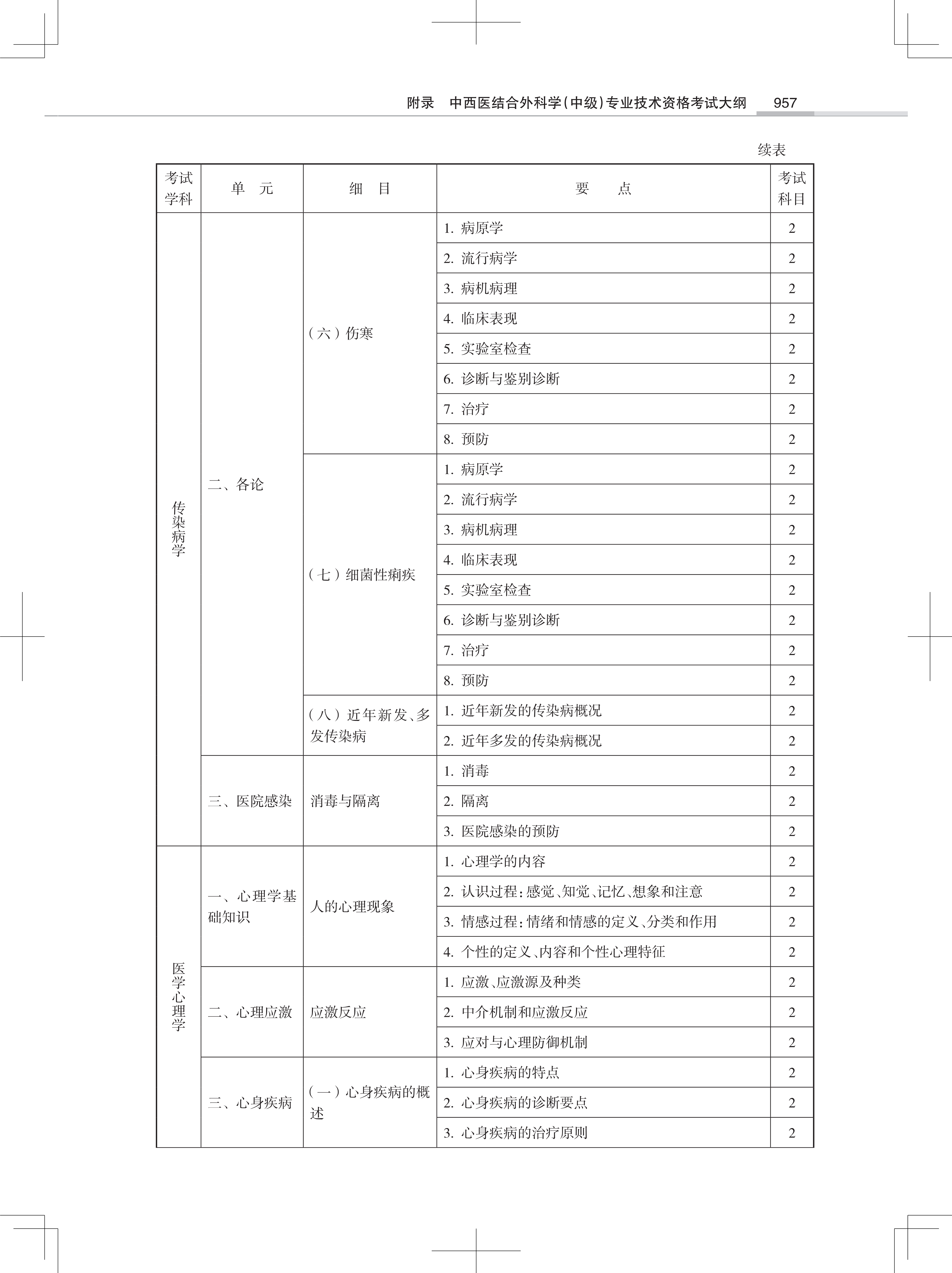 32323-2022中西医结合外<a href='https://www.wddqw.com/c_28.html' target='_blank'>科学</a>(中级)专业技术<a href='https://www.wddqw.com/c_2.html' target='_blank'>资格考试</a>大纲_35.png