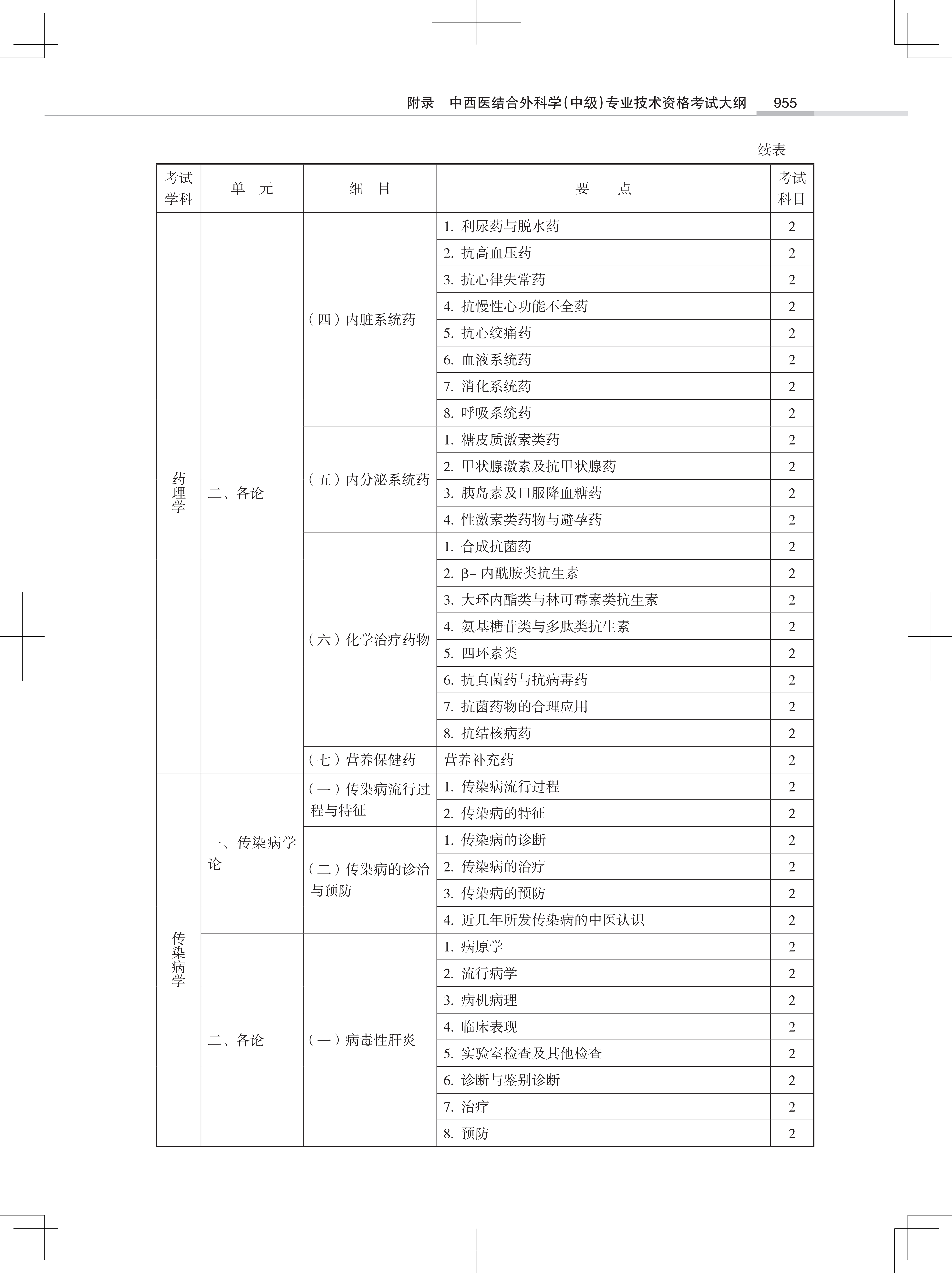 32323-2022中西医结合外<a href='https://www.wddqw.com/c_28.html' target='_blank'>科学</a>(中级)专业技术<a href='https://www.wddqw.com/c_2.html' target='_blank'>资格考试</a>大纲_33.png