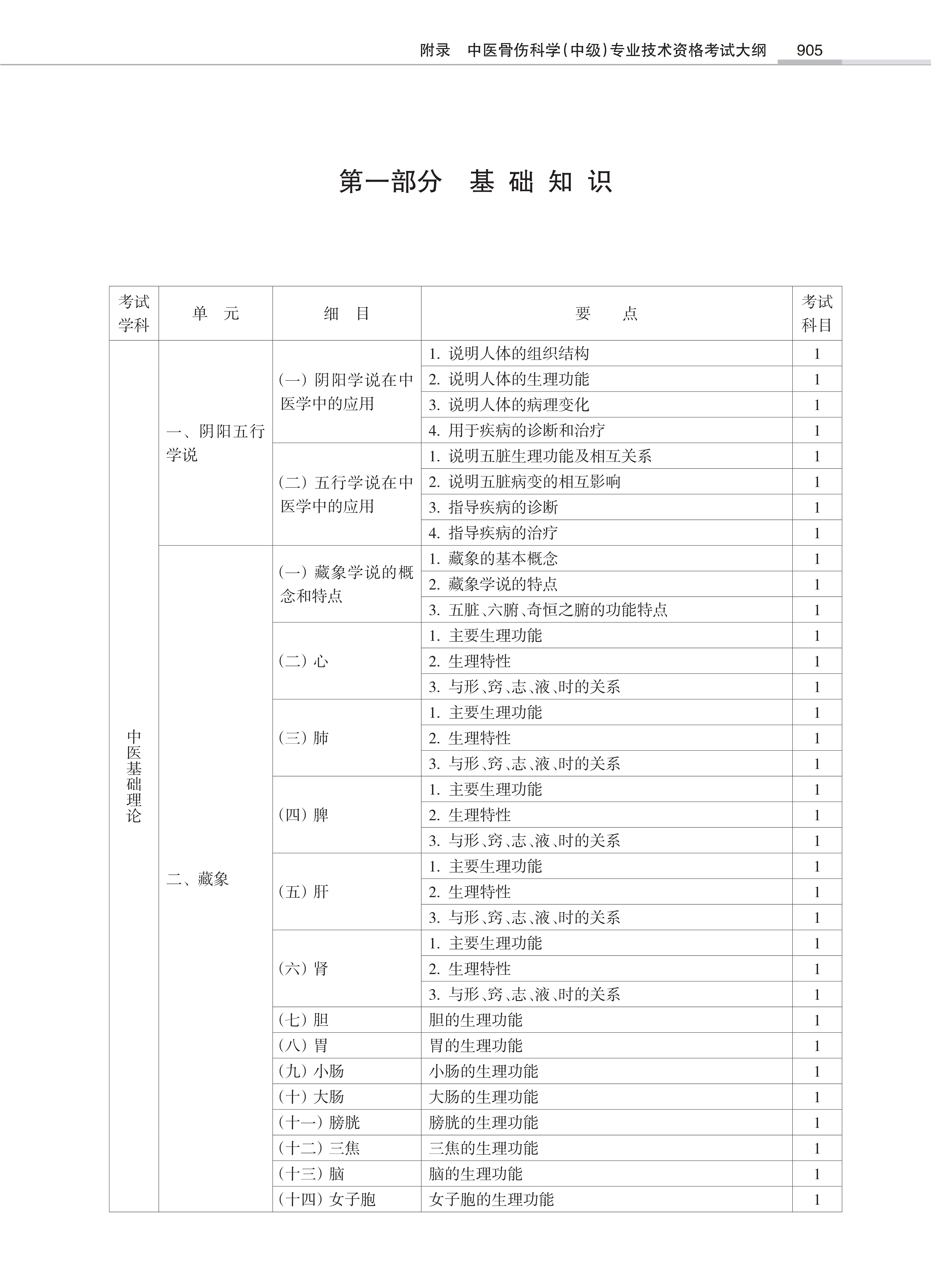 32431-2022中医骨伤<a href='https://www.wddqw.com/c_28.html' target='_blank'>科学</a>(中级)专业技术<a href='https://www.wddqw.com/c_2.html' target='_blank'>资格考试</a>大纲_3.png