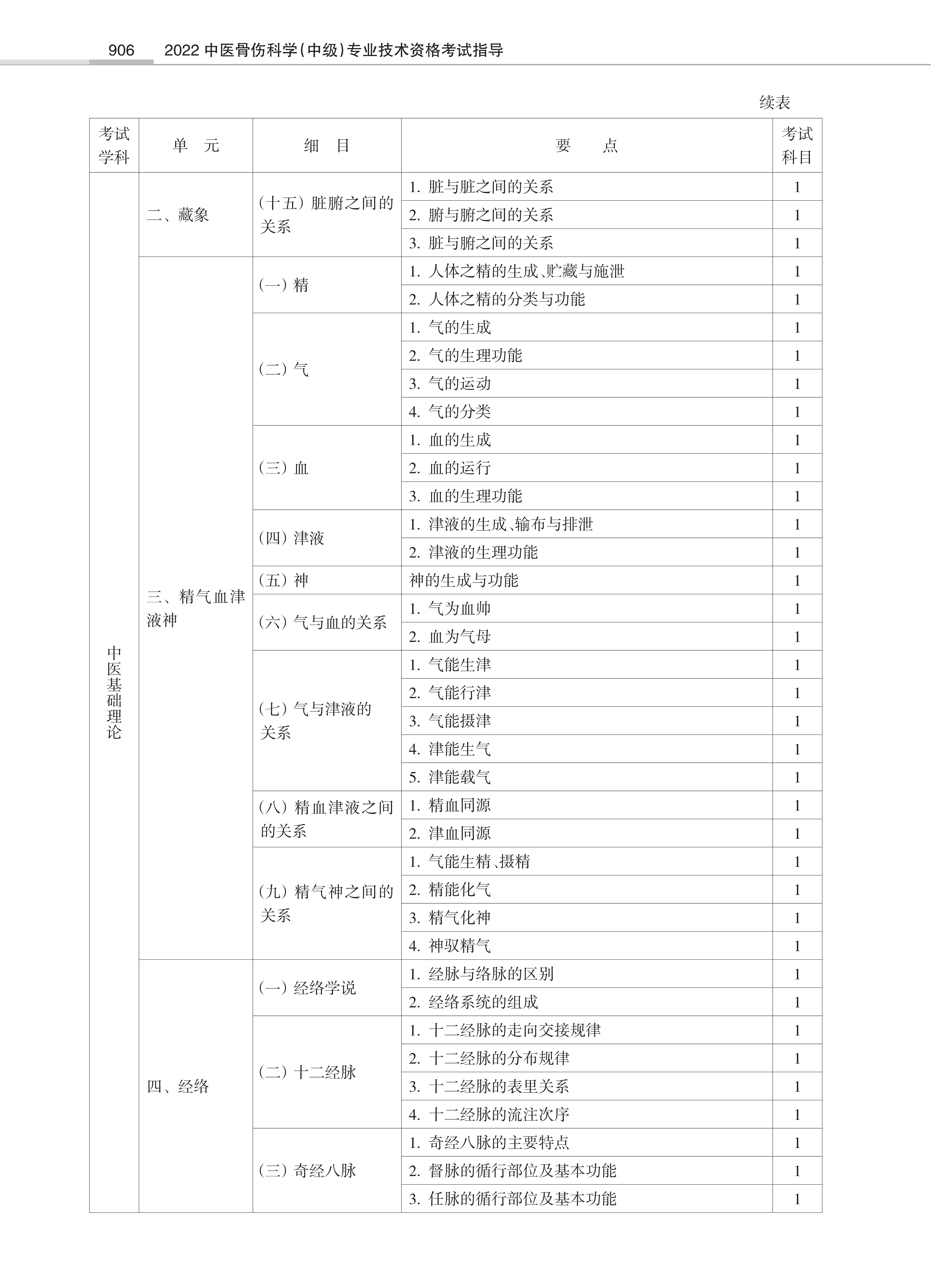 32431-2022中医骨伤<a href='https://www.wddqw.com/c_28.html' target='_blank'>科学</a>(中级)专业技术<a href='https://www.wddqw.com/c_2.html' target='_blank'>资格考试</a>大纲_4.png