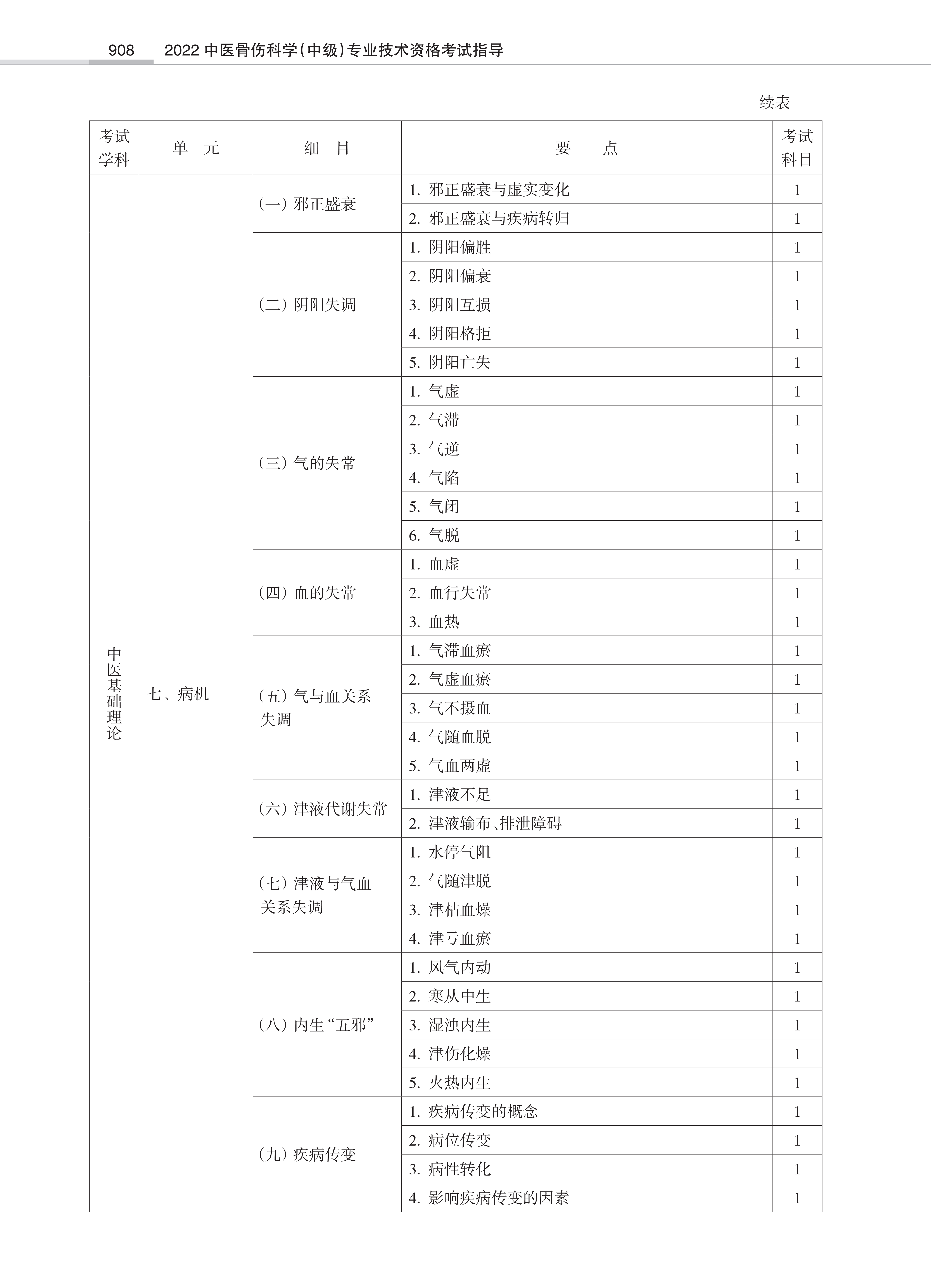 32431-2022中医骨伤<a href='https://www.wddqw.com/c_28.html' target='_blank'>科学</a>(中级)专业技术<a href='https://www.wddqw.com/c_2.html' target='_blank'>资格考试</a>大纲_6.png