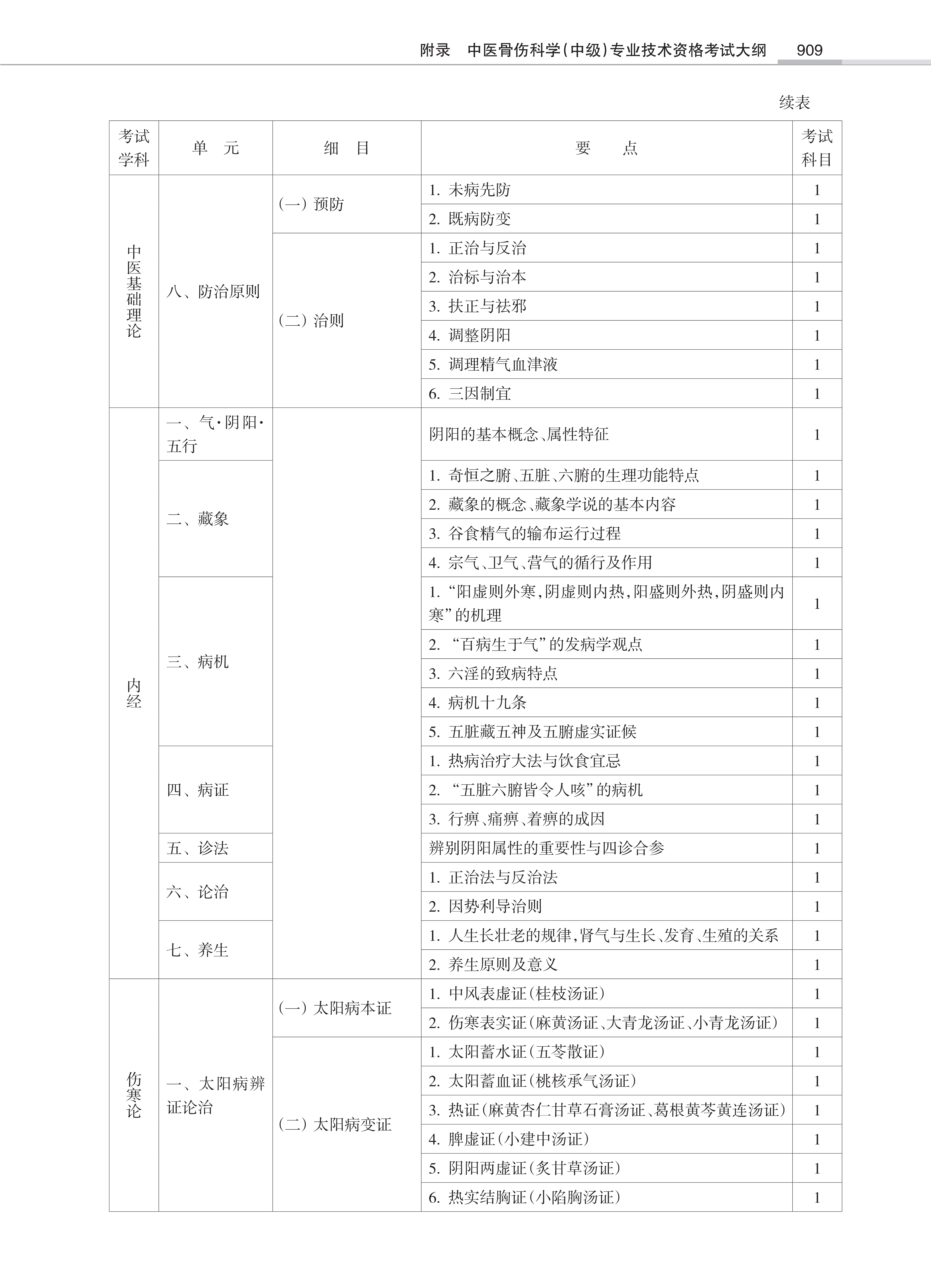 32431-2022中医骨伤<a href='https://www.wddqw.com/c_28.html' target='_blank'>科学</a>(中级)专业技术<a href='https://www.wddqw.com/c_2.html' target='_blank'>资格考试</a>大纲_7.png
