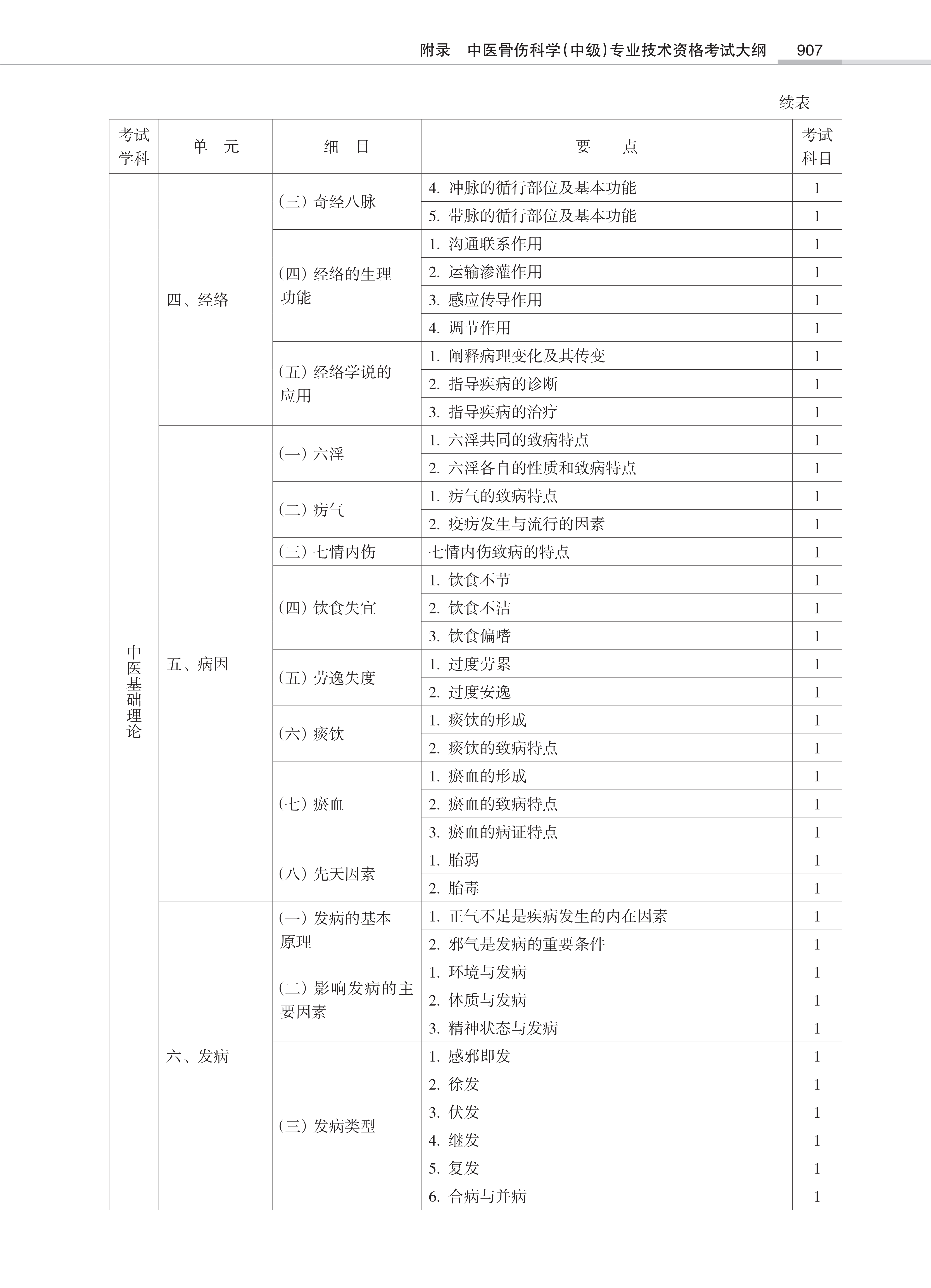 32431-2022中医骨伤<a href='https://www.wddqw.com/c_28.html' target='_blank'>科学</a>(中级)专业技术<a href='https://www.wddqw.com/c_2.html' target='_blank'>资格考试</a>大纲_5.png