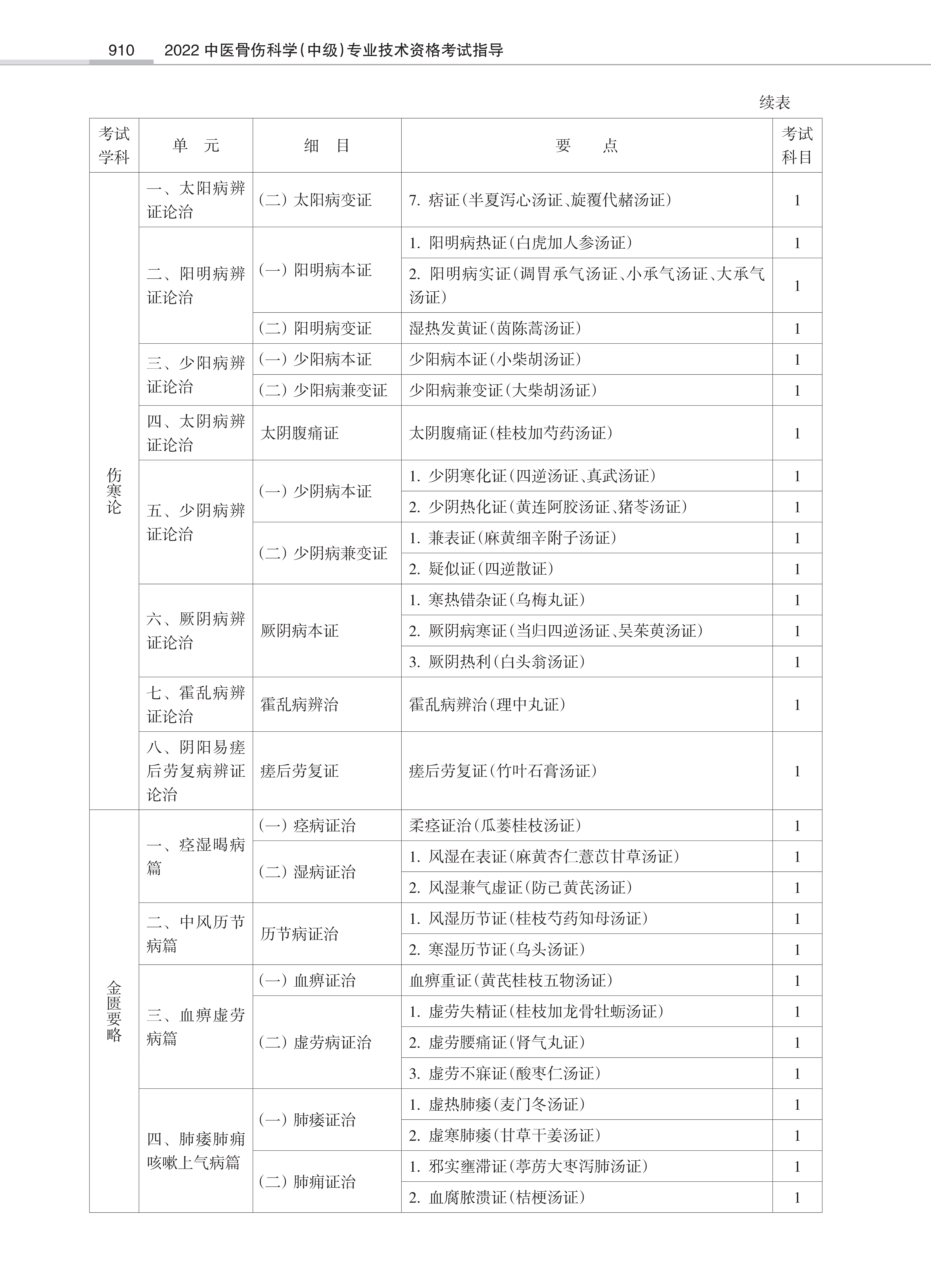 32431-2022中医骨伤<a href='https://www.wddqw.com/c_28.html' target='_blank'>科学</a>(中级)专业技术<a href='https://www.wddqw.com/c_2.html' target='_blank'>资格考试</a>大纲_8.png