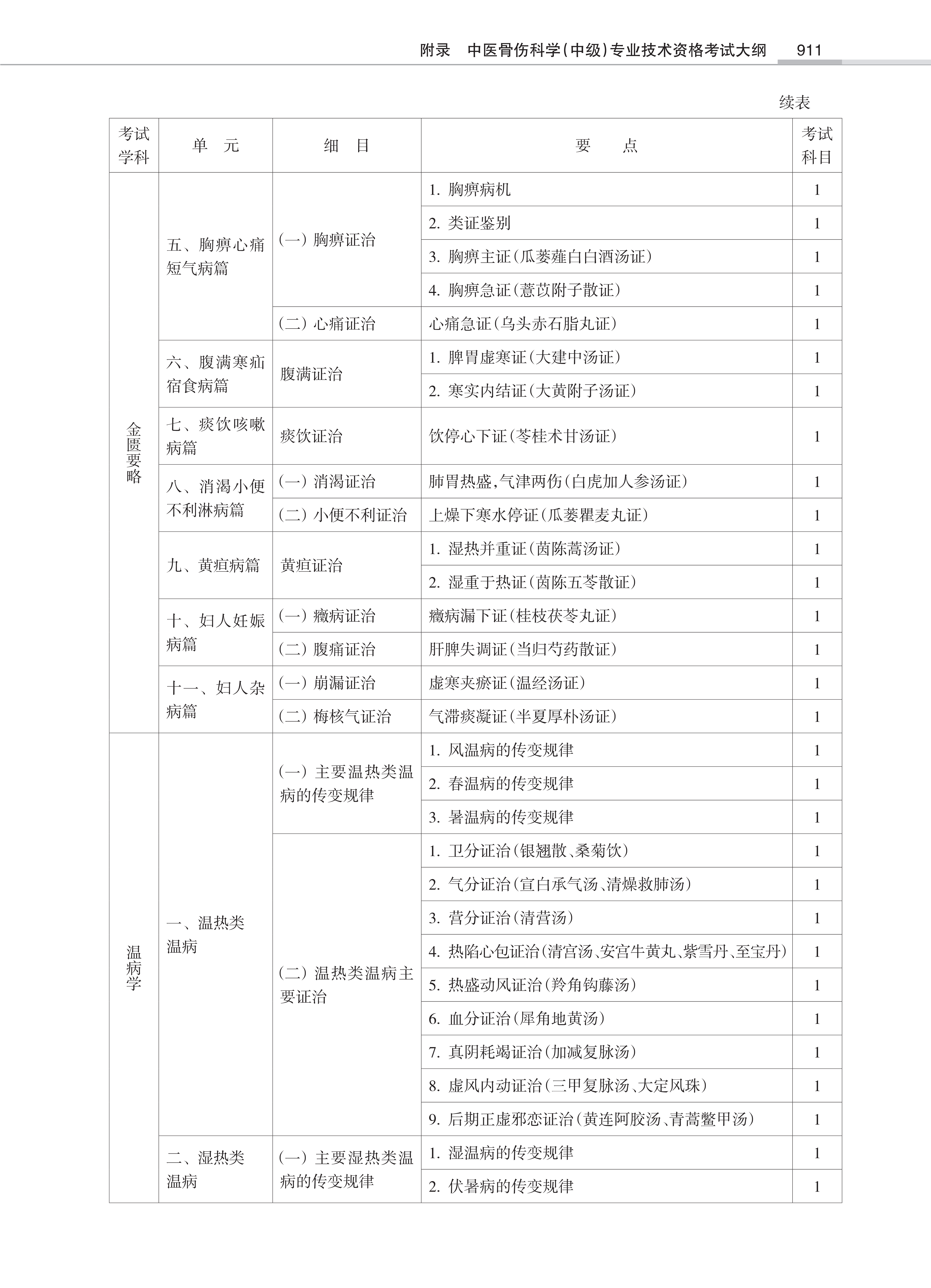 32431-2022中医骨伤<a href='https://www.wddqw.com/c_28.html' target='_blank'>科学</a>(中级)专业技术<a href='https://www.wddqw.com/c_2.html' target='_blank'>资格考试</a>大纲_9.png