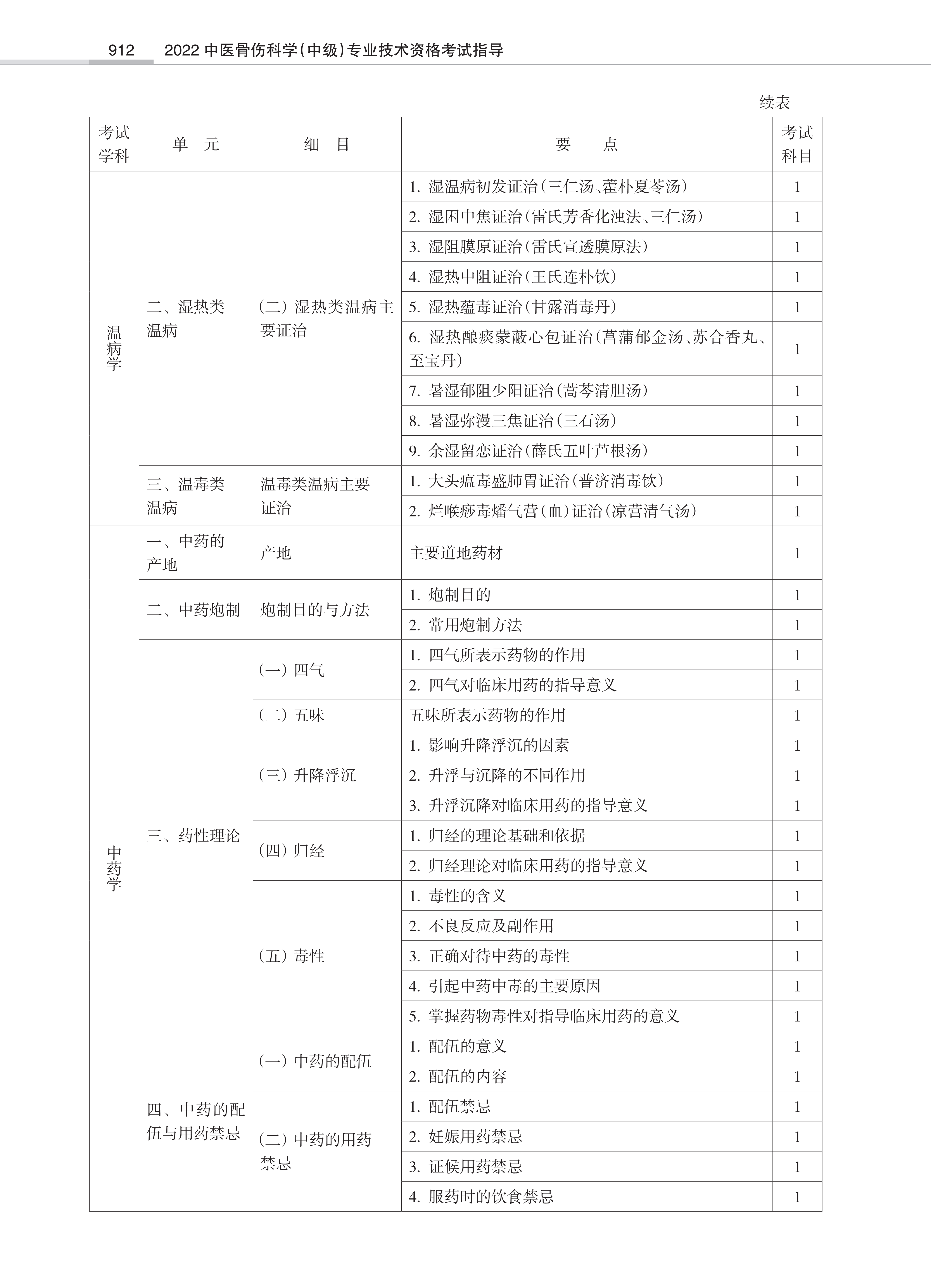 32431-2022中医骨伤<a href='https://www.wddqw.com/c_28.html' target='_blank'>科学</a>(中级)专业技术<a href='https://www.wddqw.com/c_2.html' target='_blank'>资格考试</a>大纲_10.png