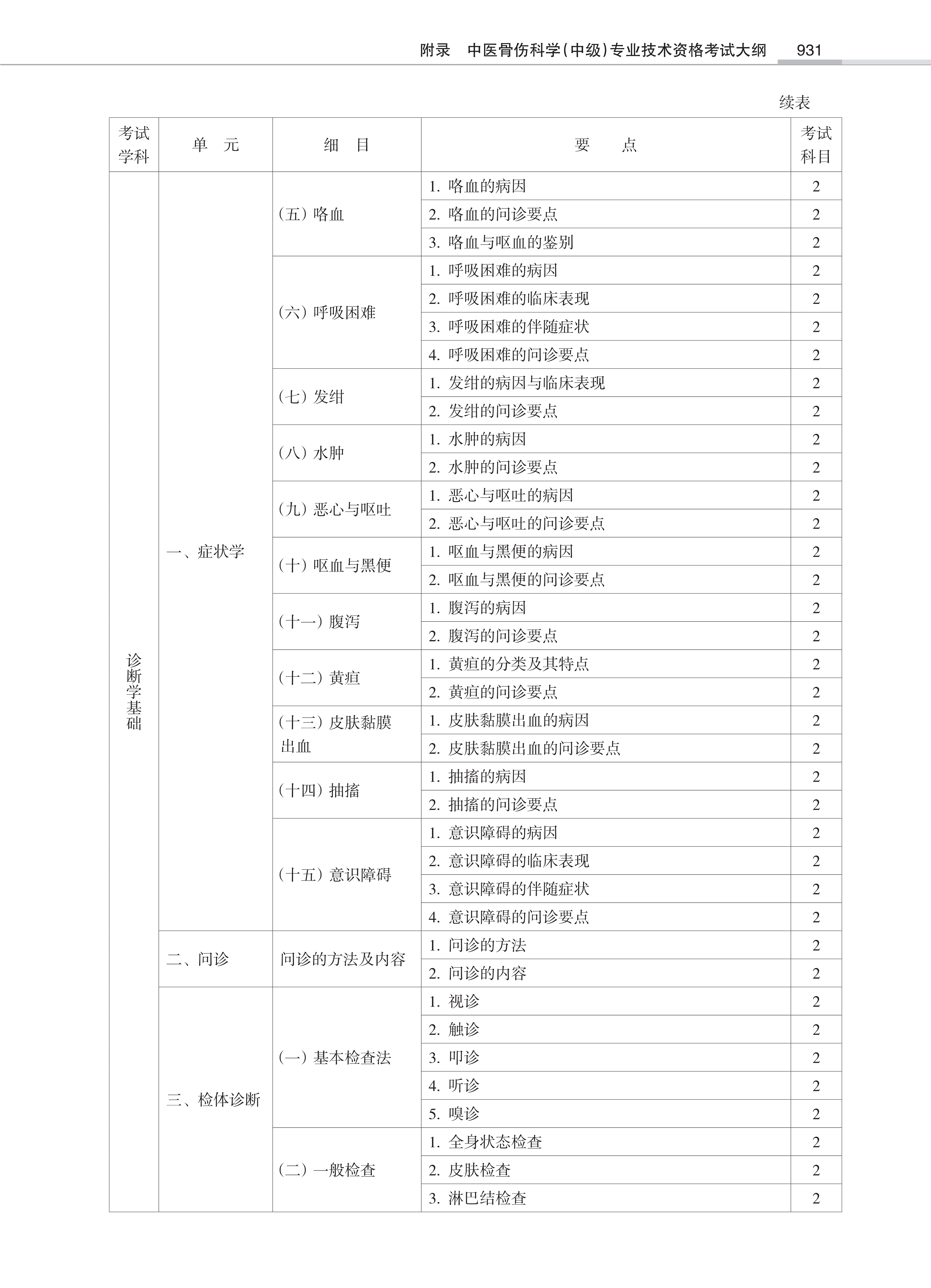 32431-2022中医骨伤<a href='https://www.wddqw.com/c_28.html' target='_blank'>科学</a>(中级)专业技术<a href='https://www.wddqw.com/c_2.html' target='_blank'>资格考试</a>大纲_29.png